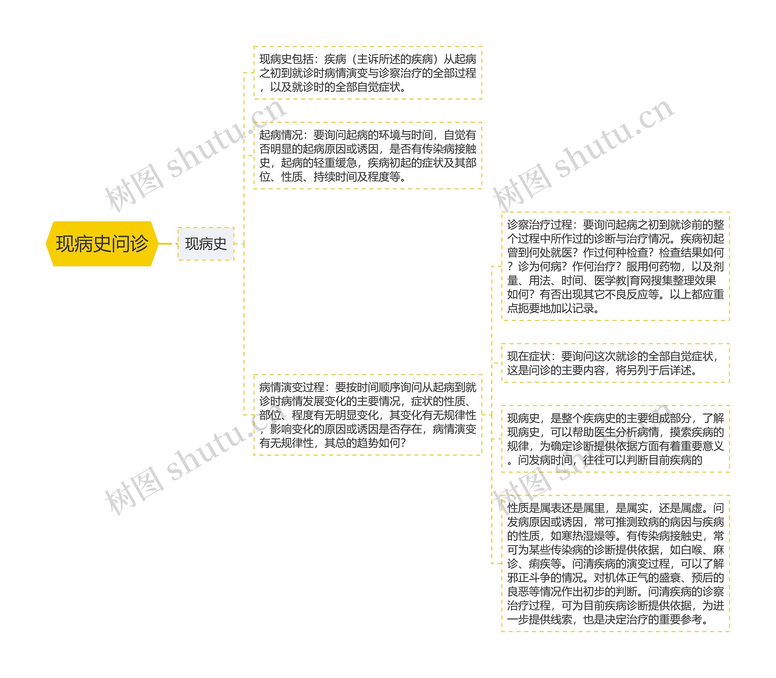 现病史问诊思维导图