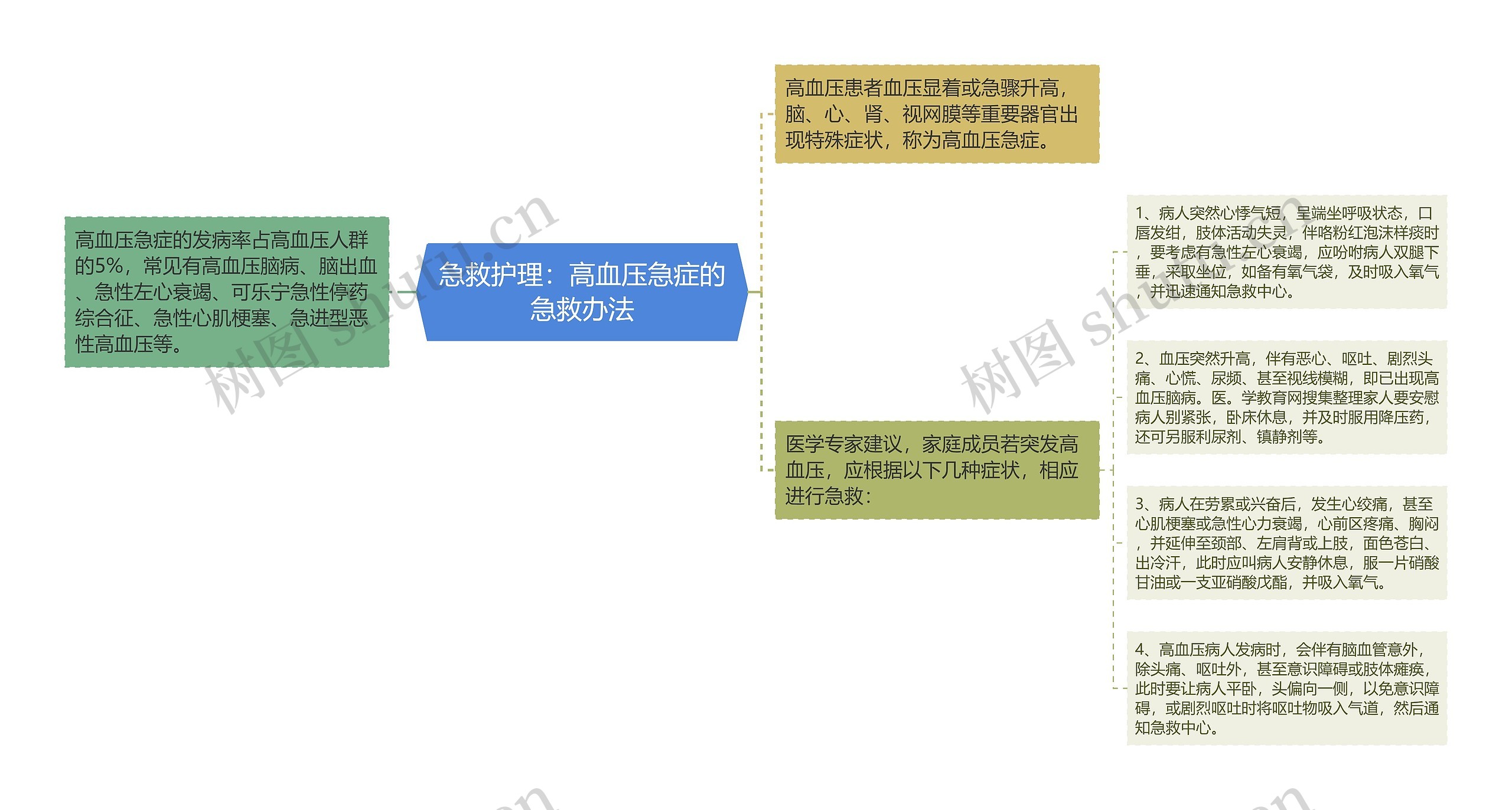 急救护理：高血压急症的急救办法