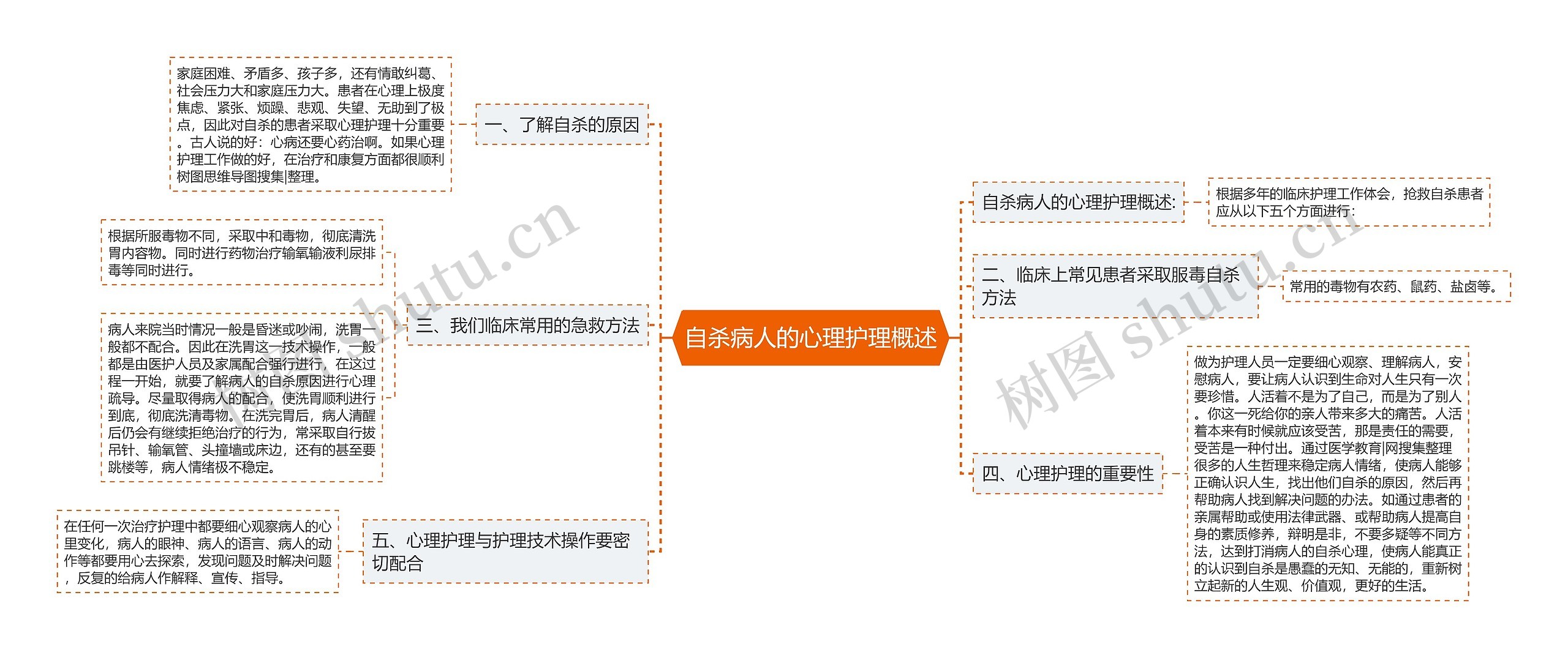 自杀病人的心理护理概述思维导图