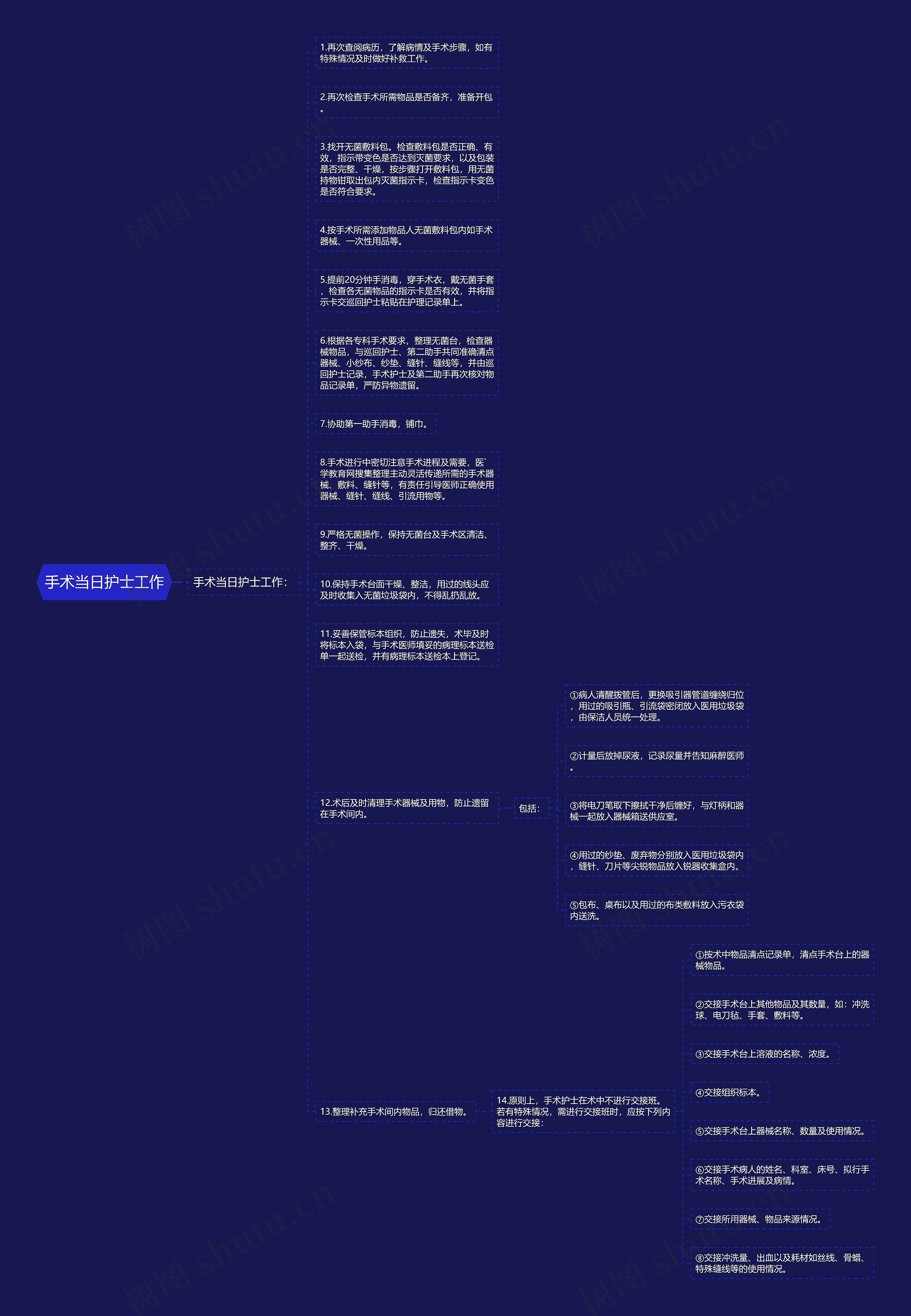 手术当日护士工作思维导图