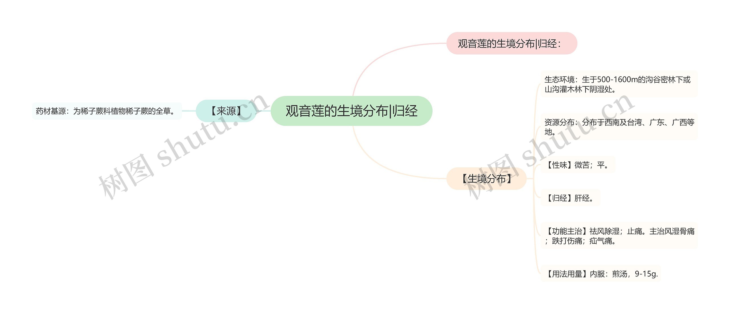 观音莲的生境分布|归经