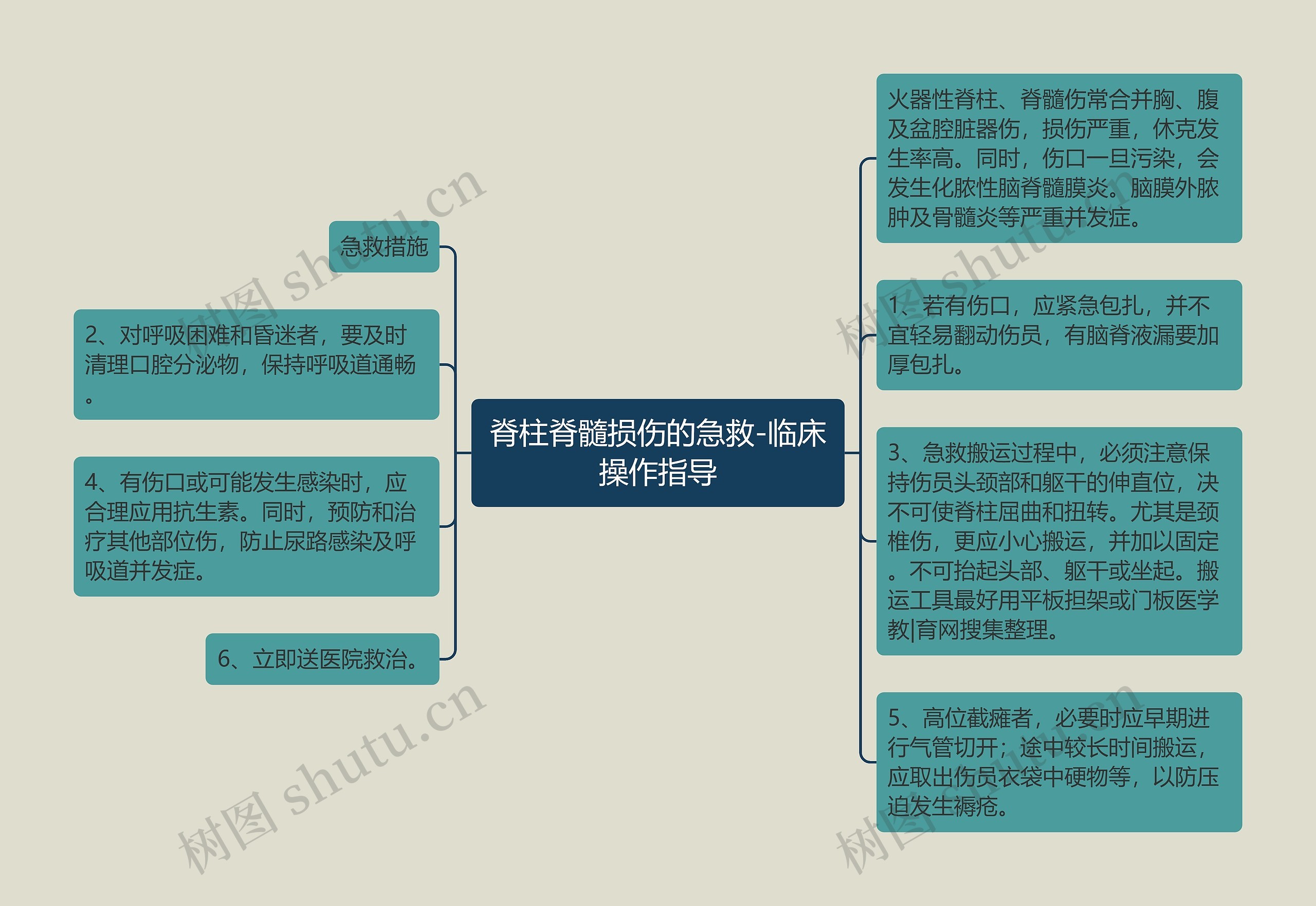 脊柱脊髓损伤的急救-临床操作指导思维导图