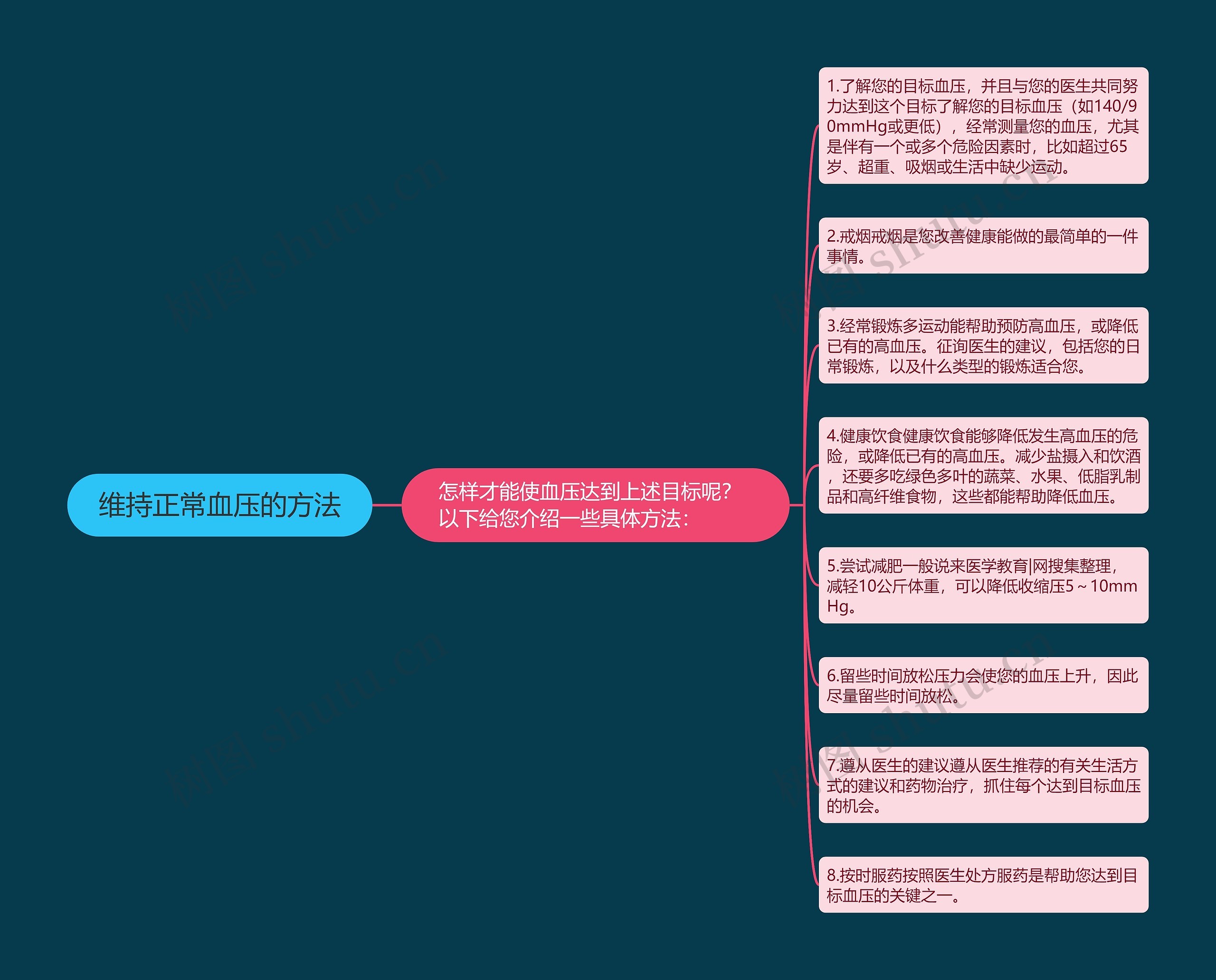 维持正常血压的方法思维导图