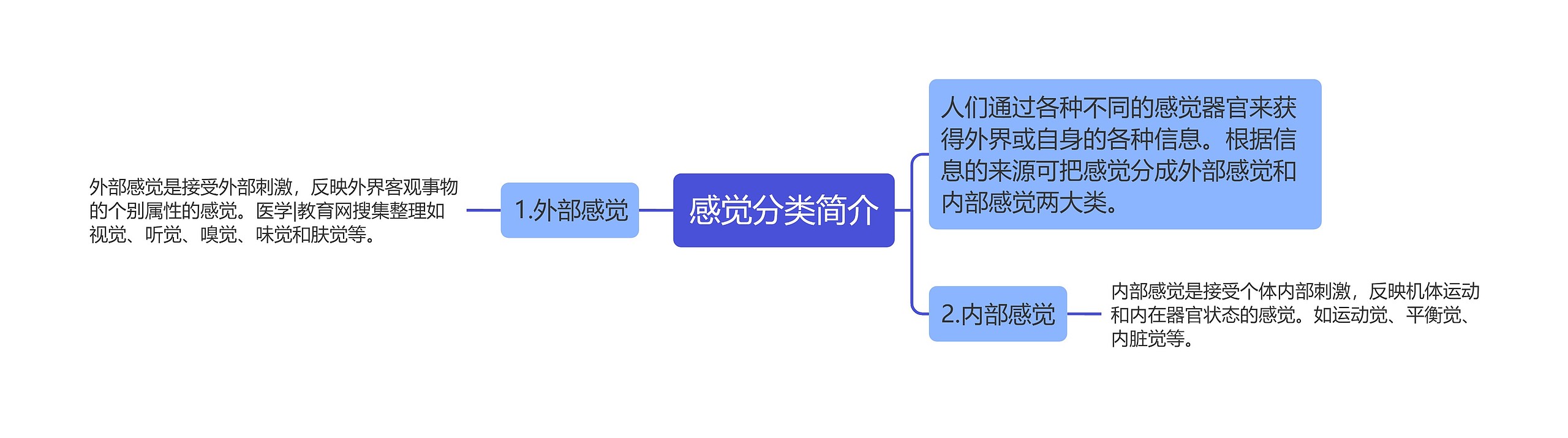 感觉分类简介思维导图