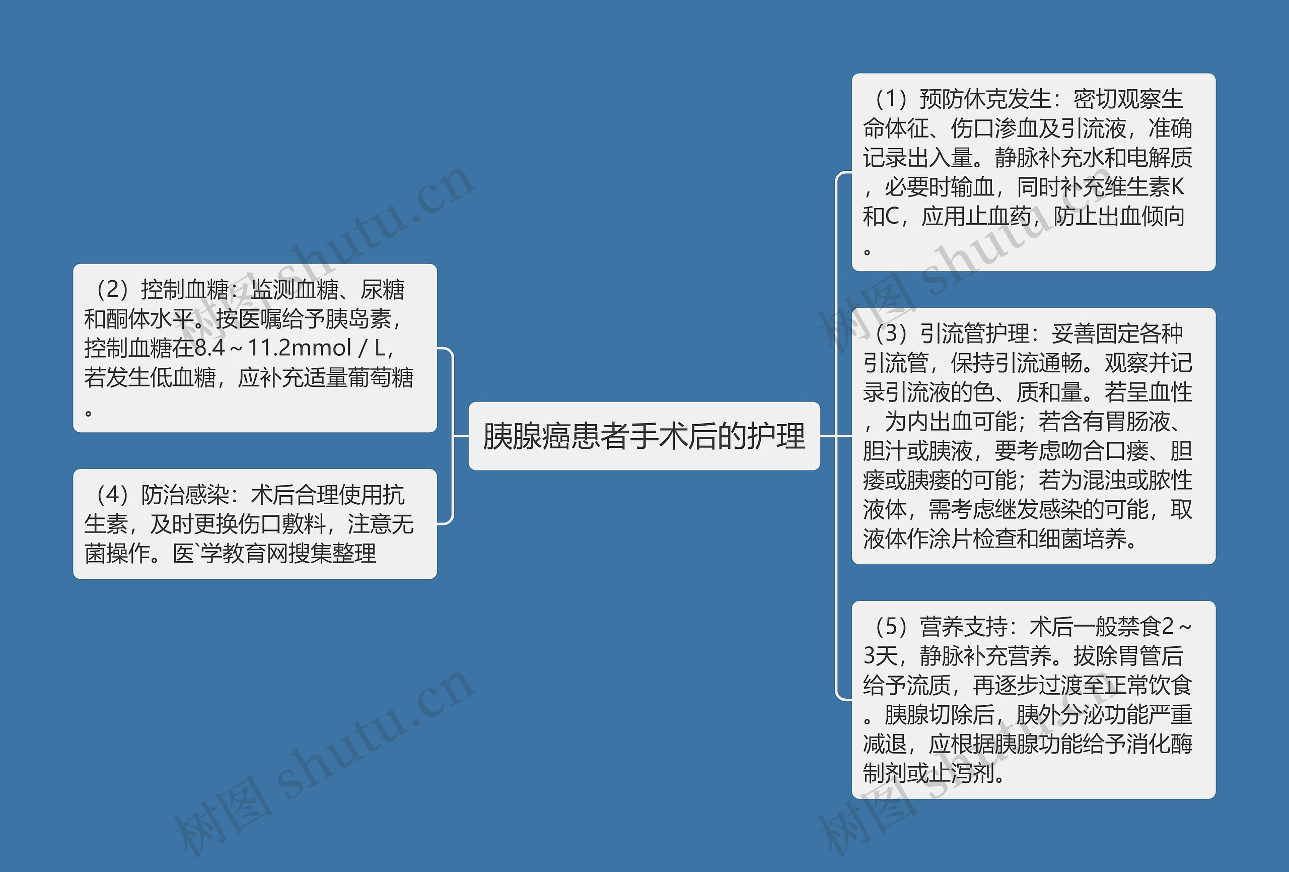 胰腺癌患者手术后的护理思维导图