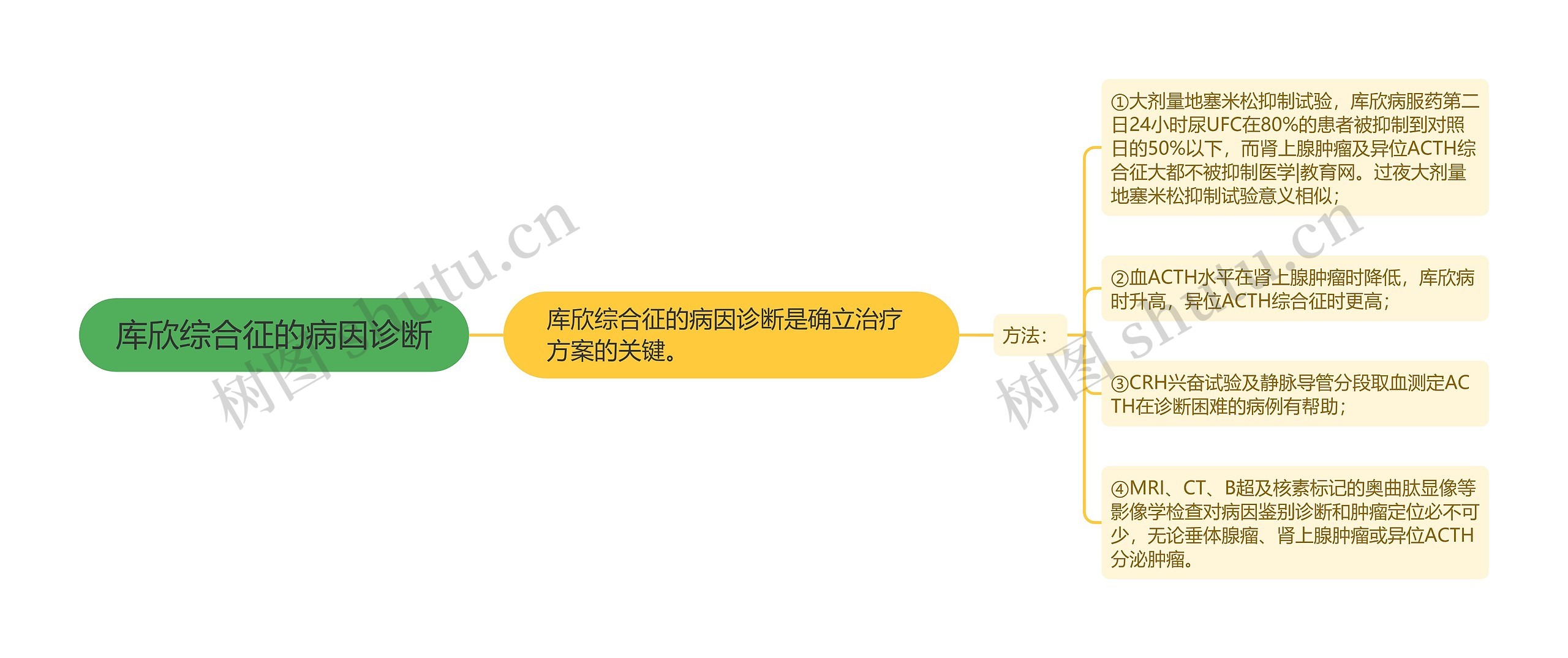 库欣综合征的病因诊断思维导图