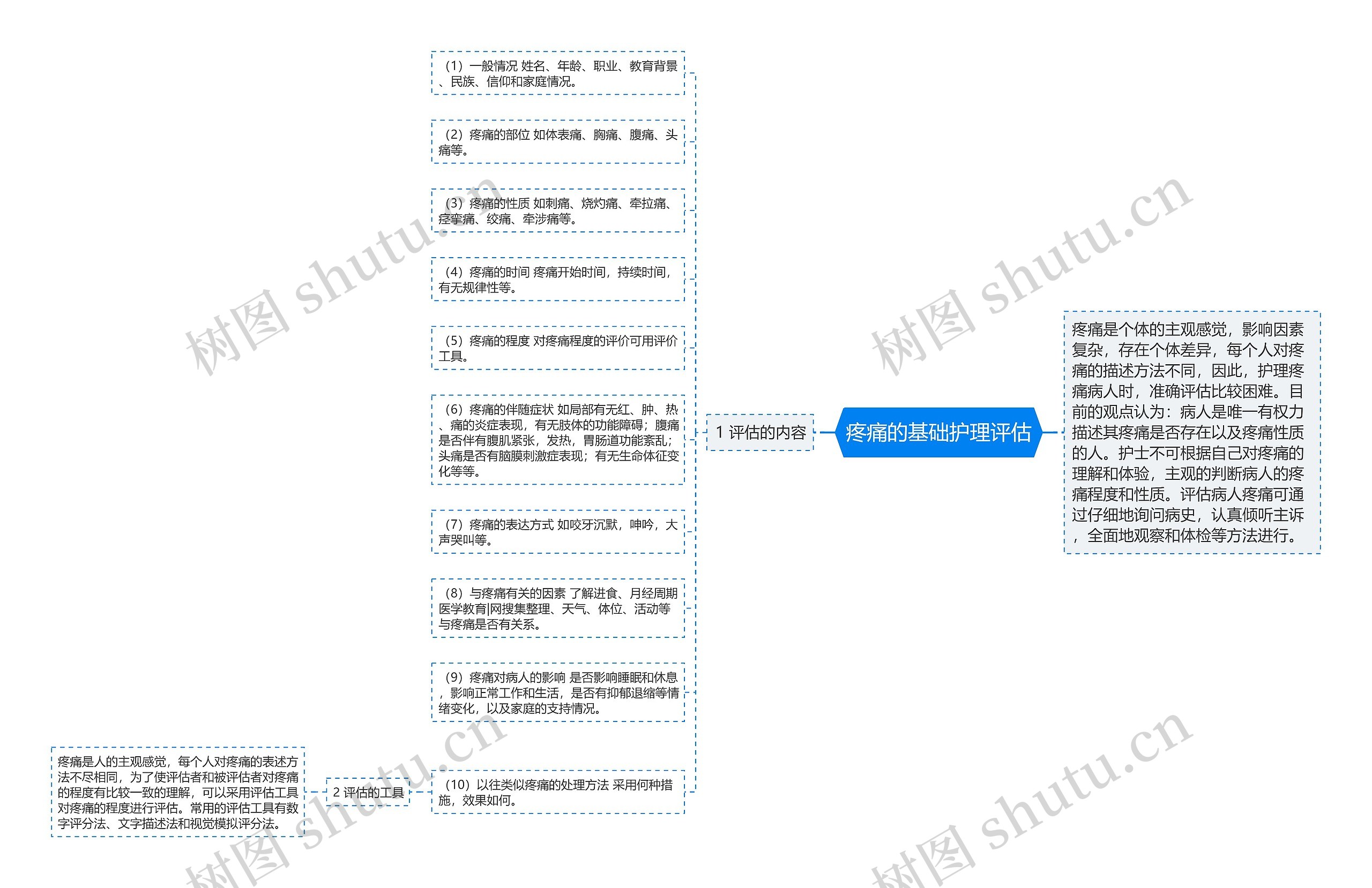 疼痛的基础护理评估