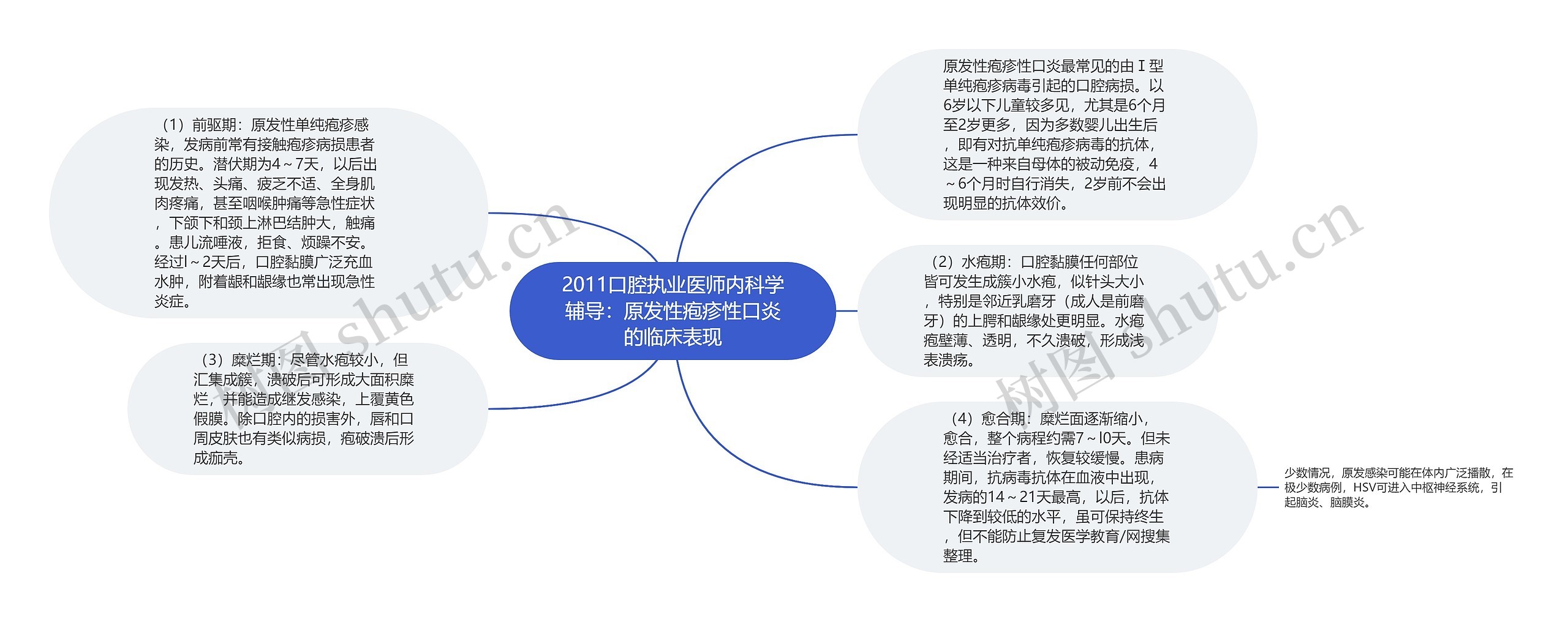 2011口腔执业医师内科学辅导：原发性疱疹性口炎的临床表现