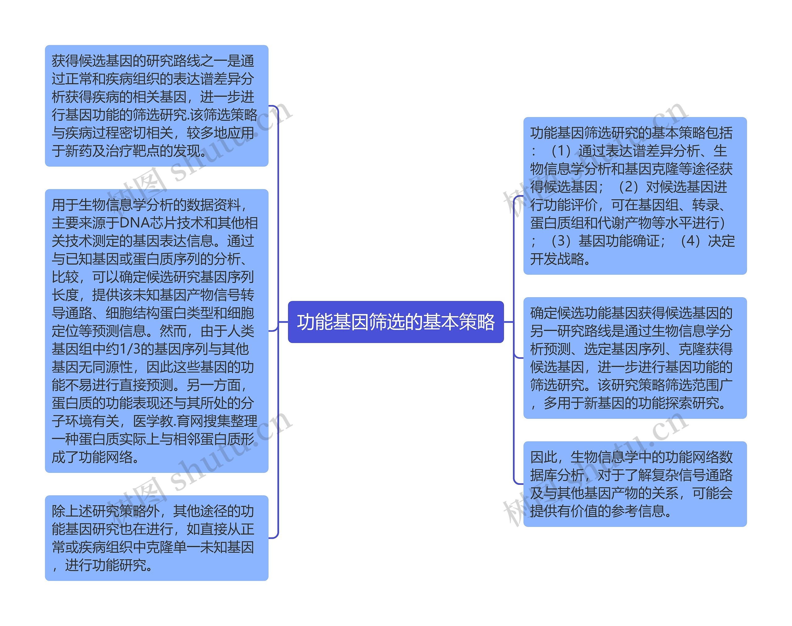 功能基因筛选的基本策略