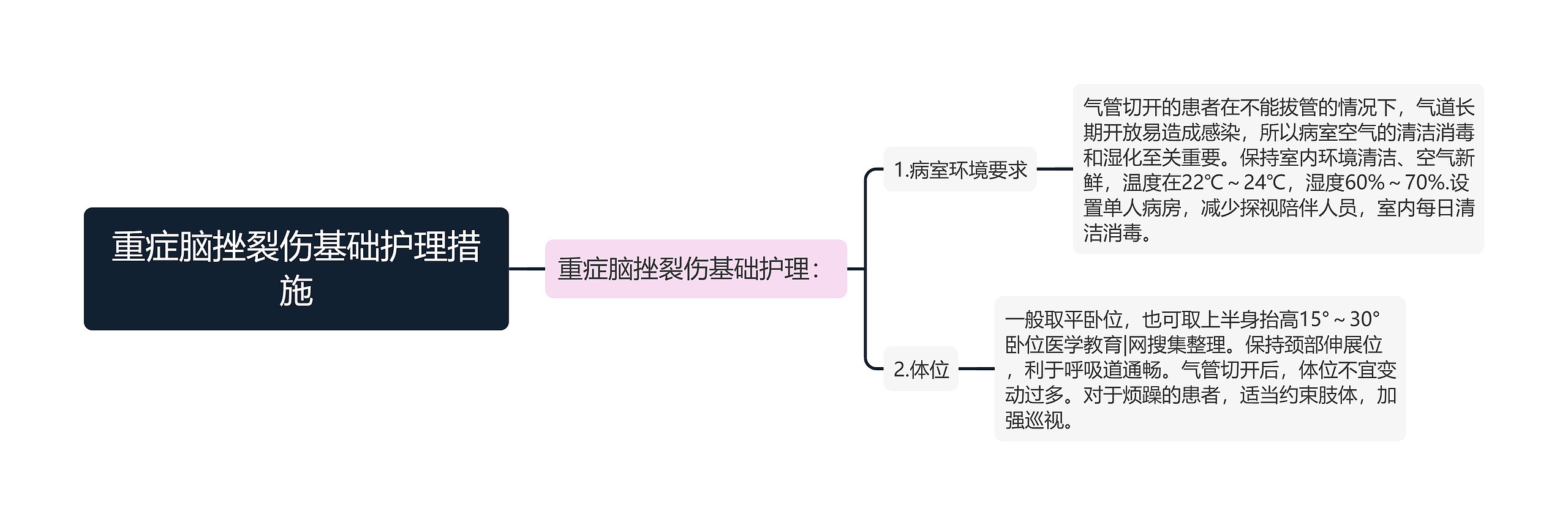 重症脑挫裂伤基础护理措施