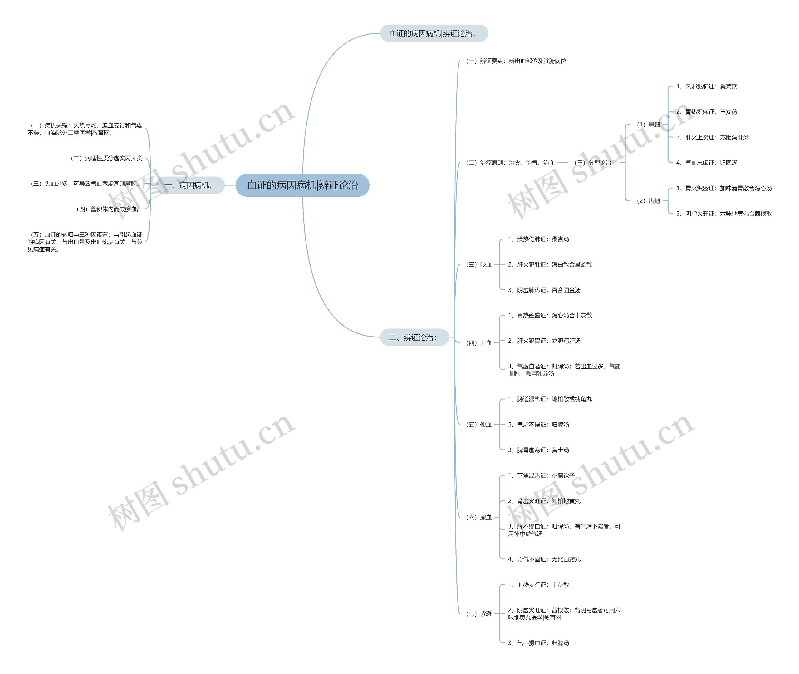 血证的病因病机|辨证论治 血证的病因病机|辨证论治
