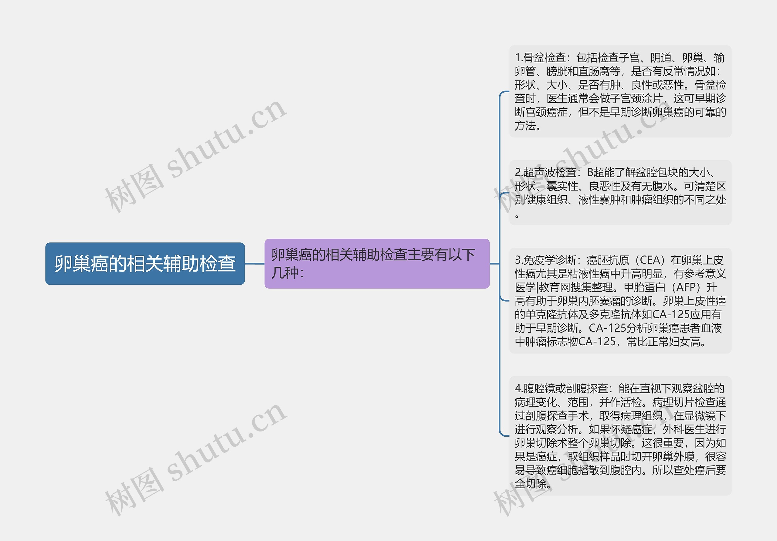 卵巢癌的相关辅助检查