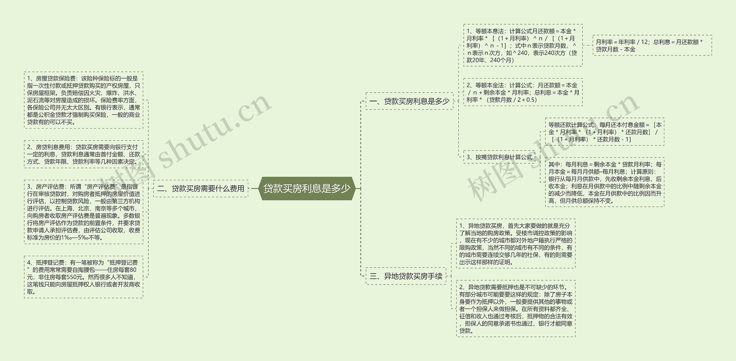 贷款买房利息是多少思维导图