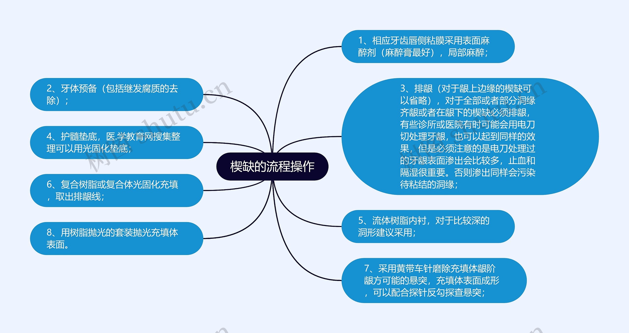 楔缺的流程操作