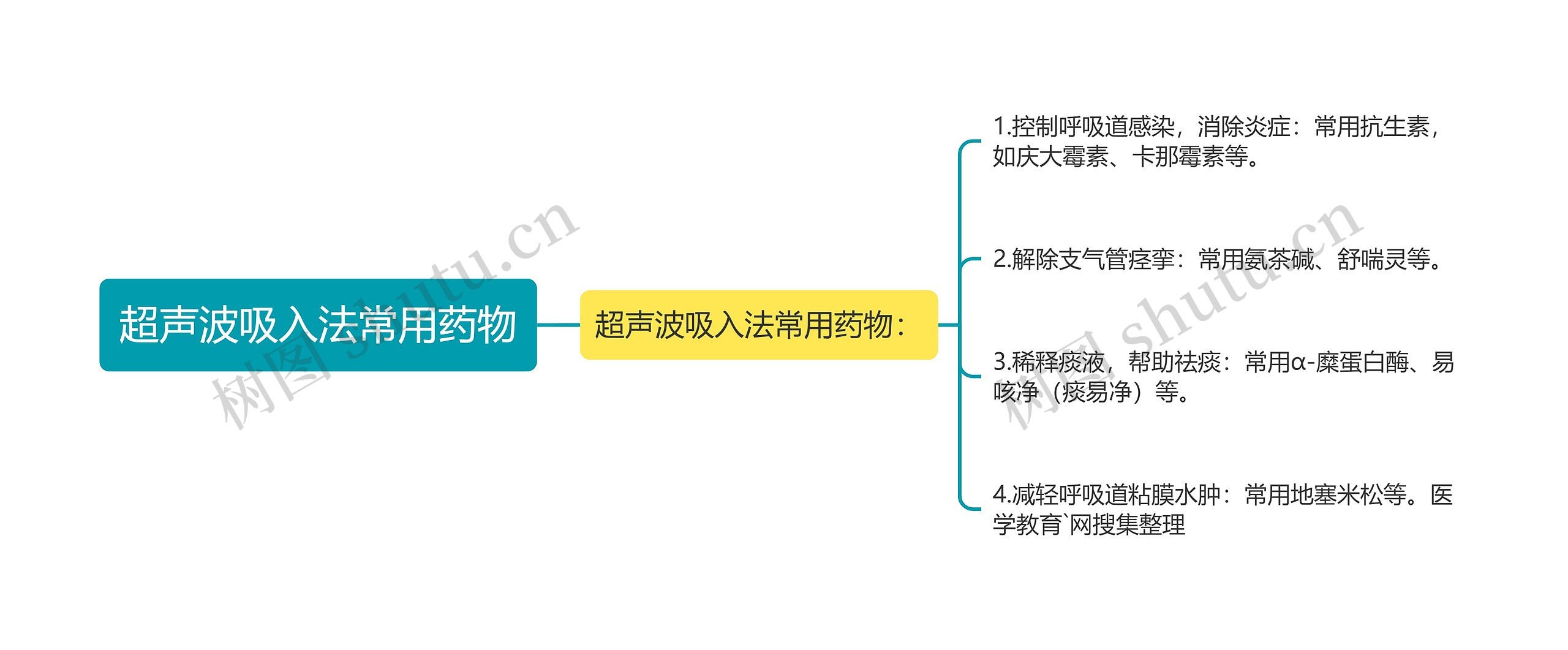 超声波吸入法常用药物思维导图