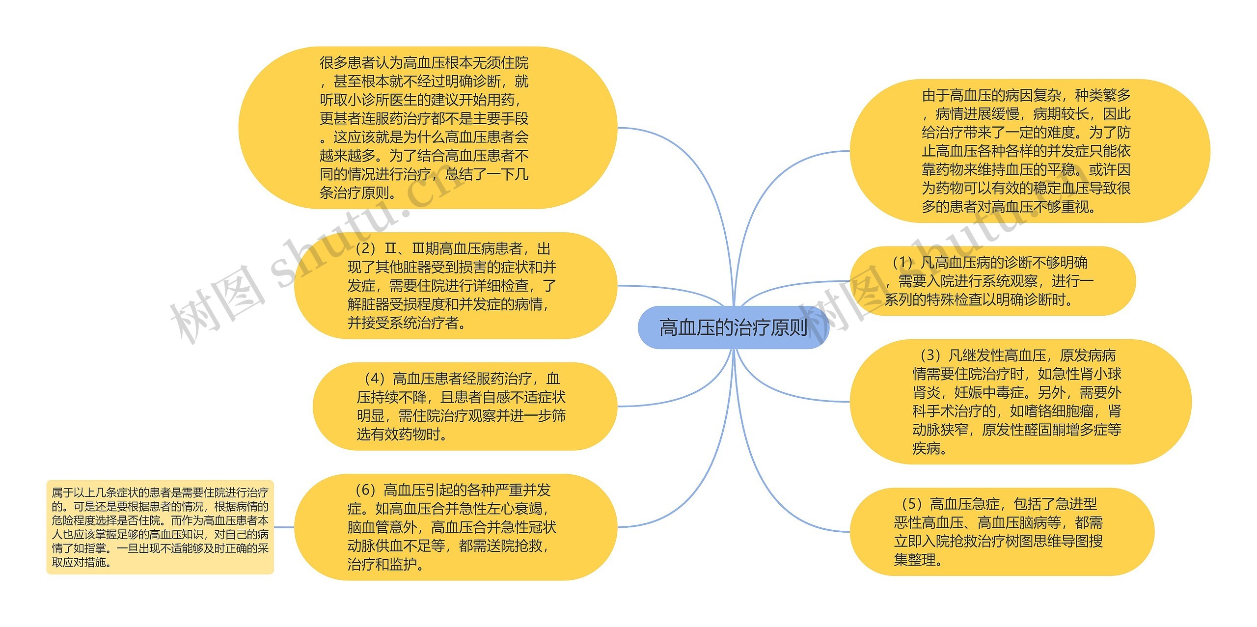 高血压的治疗原则