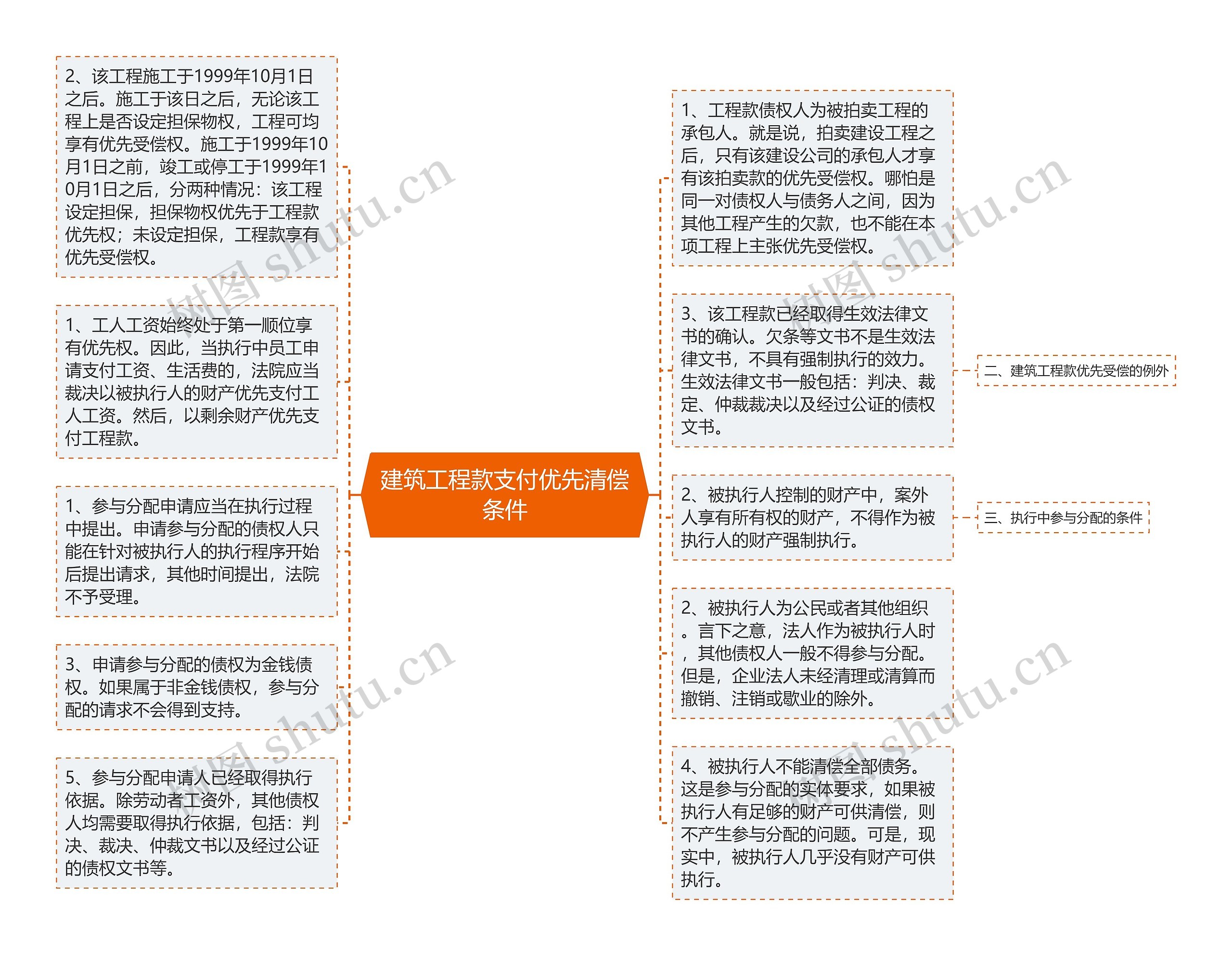 建筑工程款支付优先清偿条件思维导图