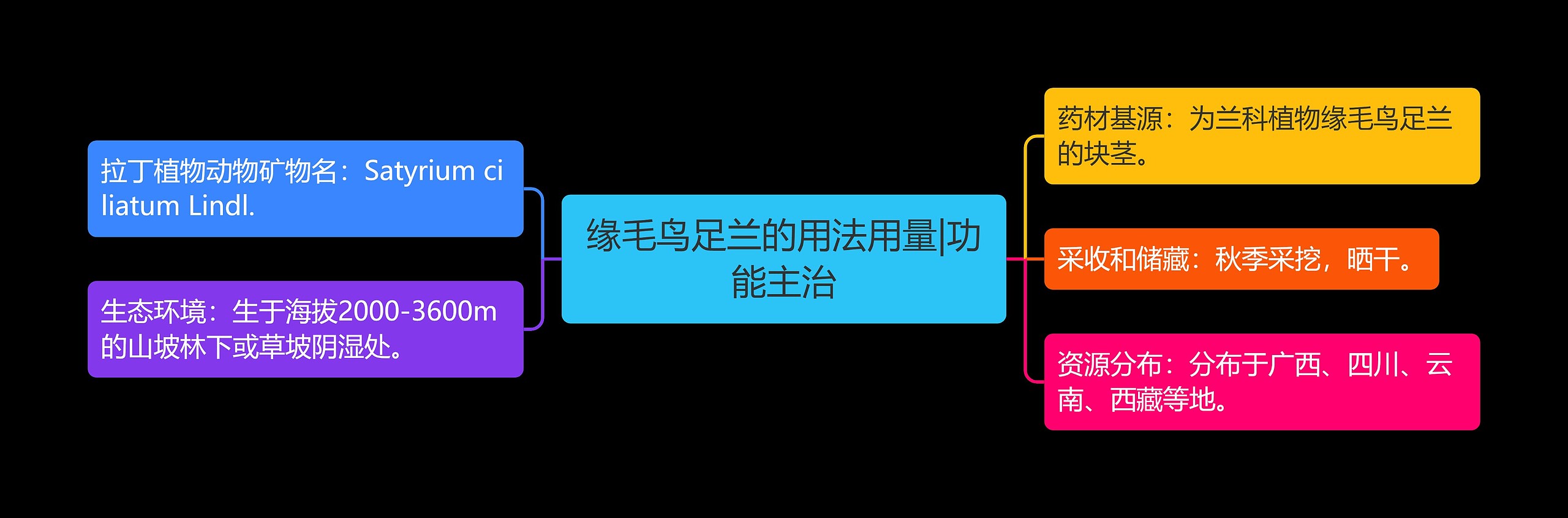 缘毛鸟足兰的用法用量|功能主治