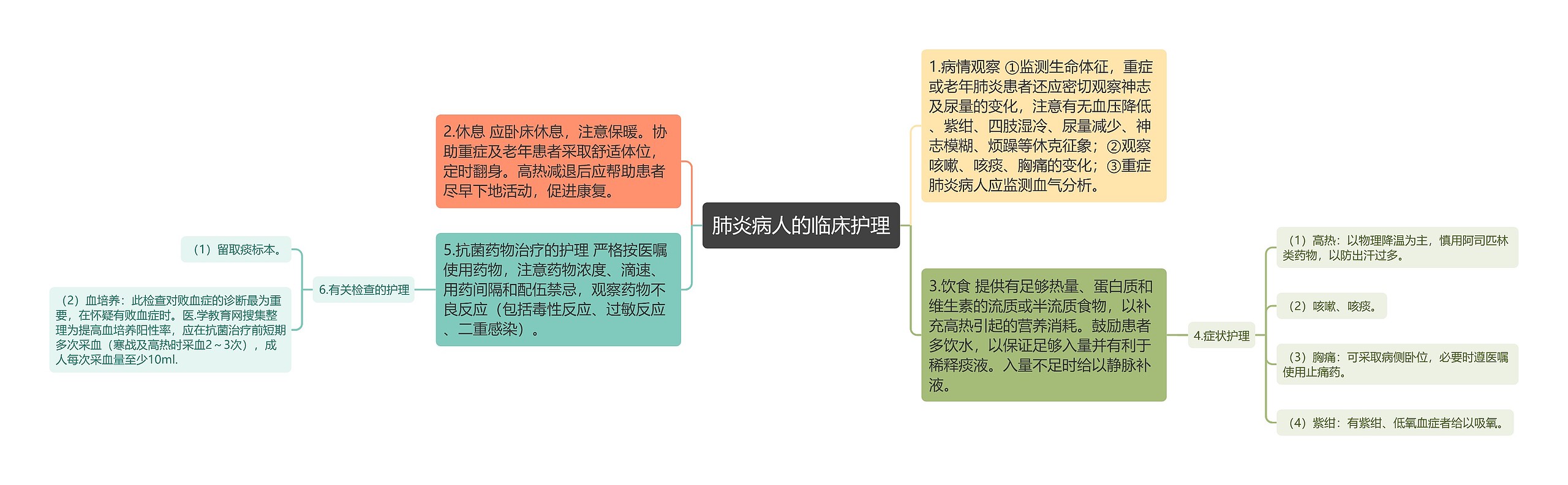 肺炎病人的临床护理思维导图