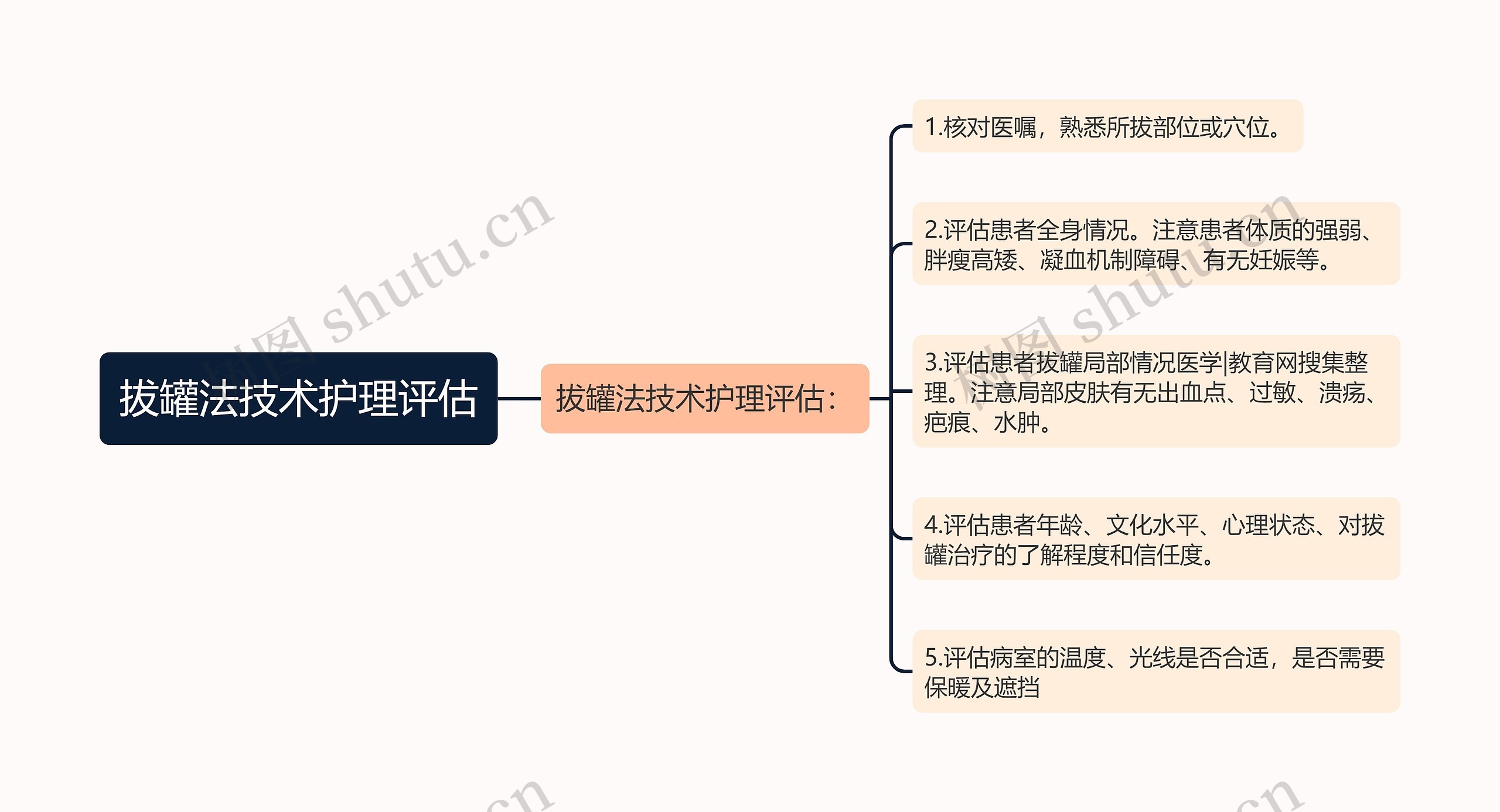 拔罐法技术护理评估思维导图