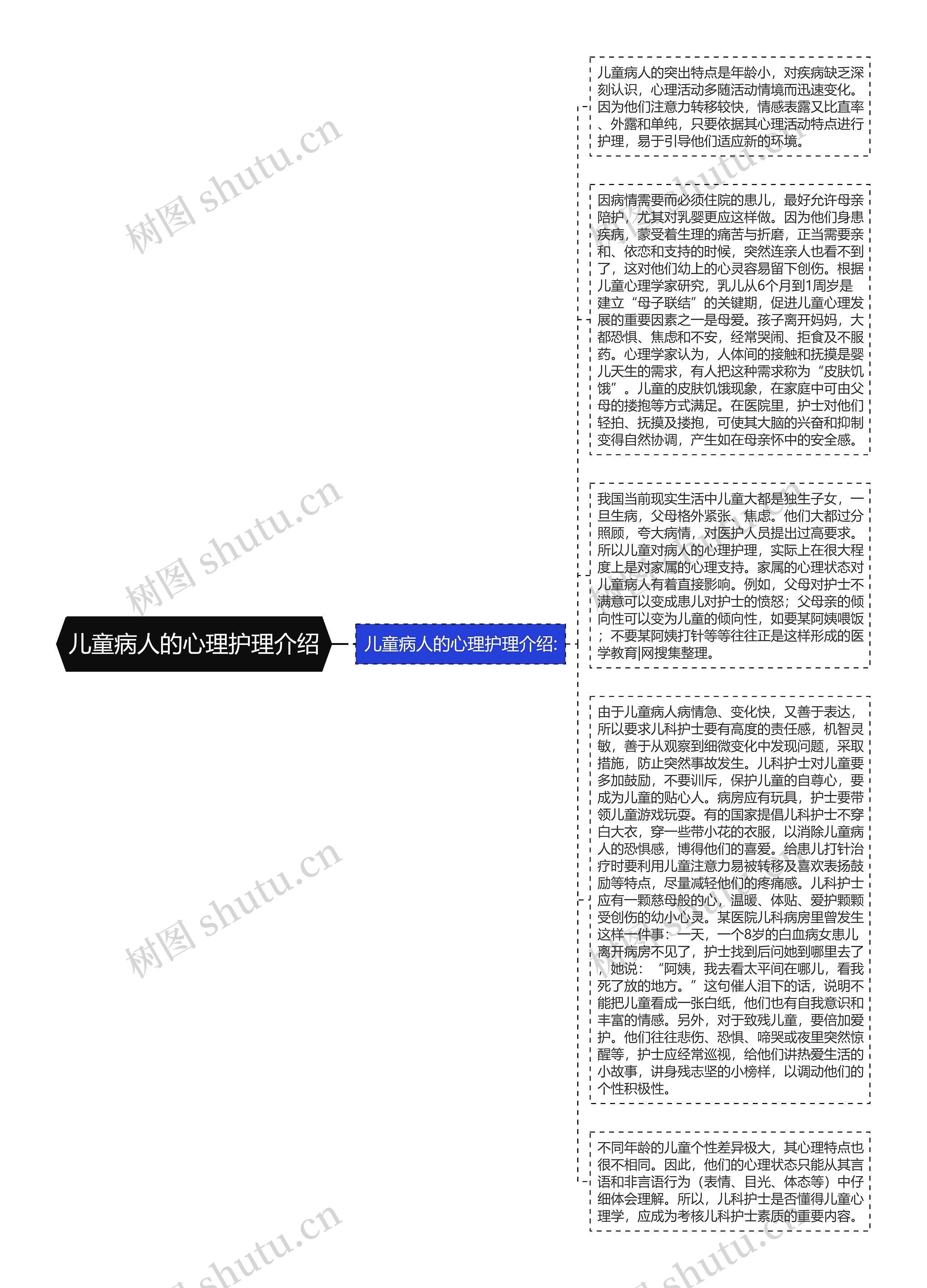 儿童病人的心理护理介绍思维导图