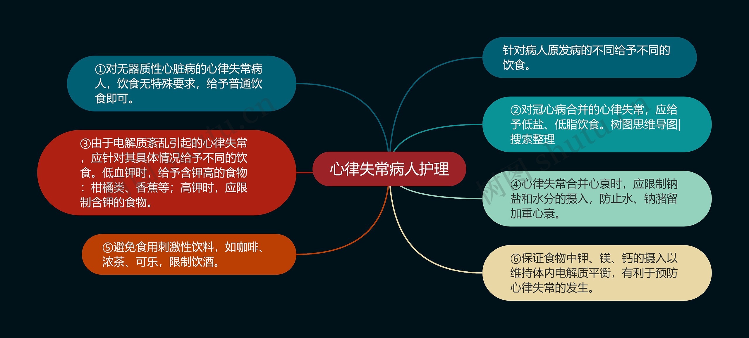 心律失常病人护理思维导图