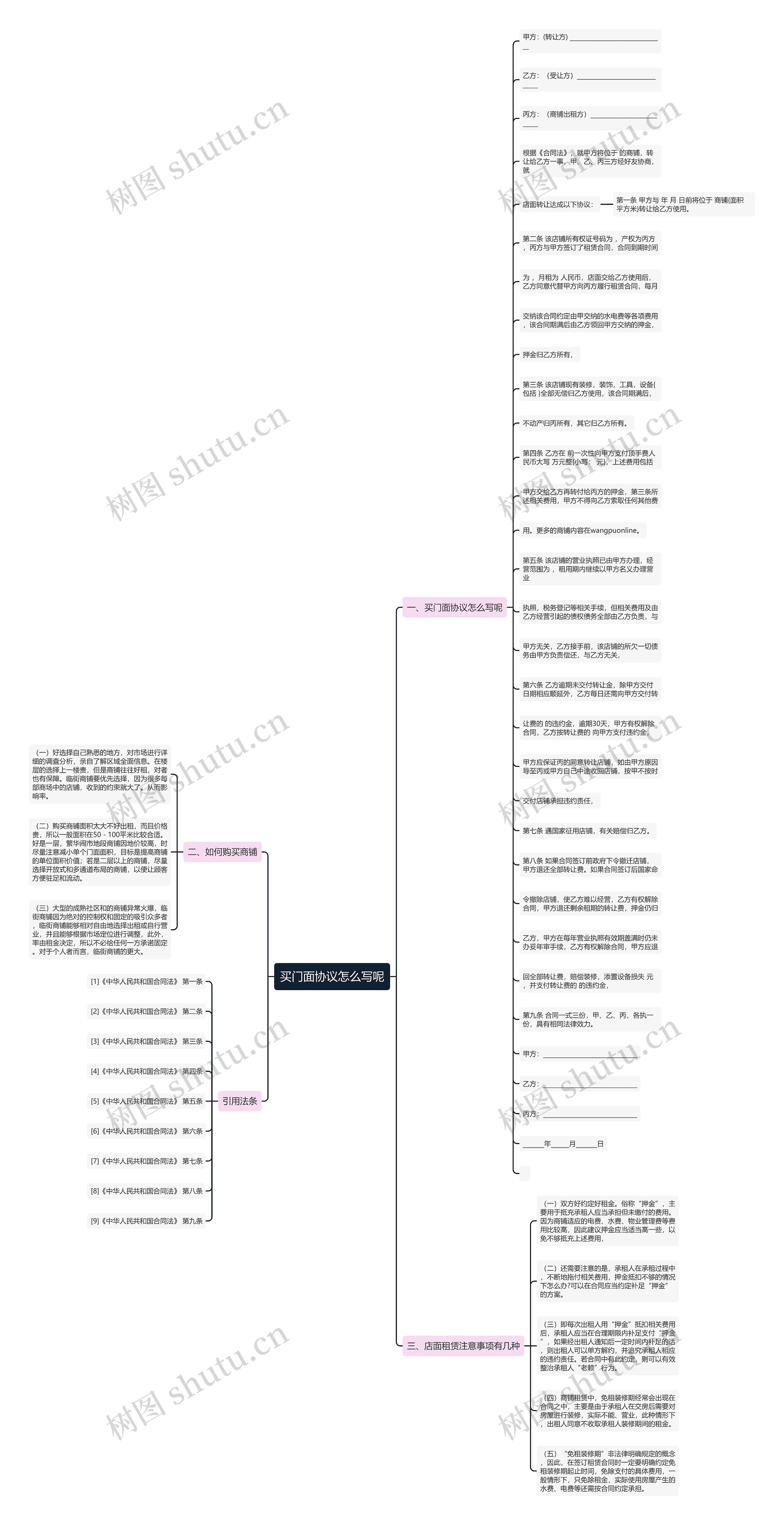 买门面协议怎么写呢思维导图
