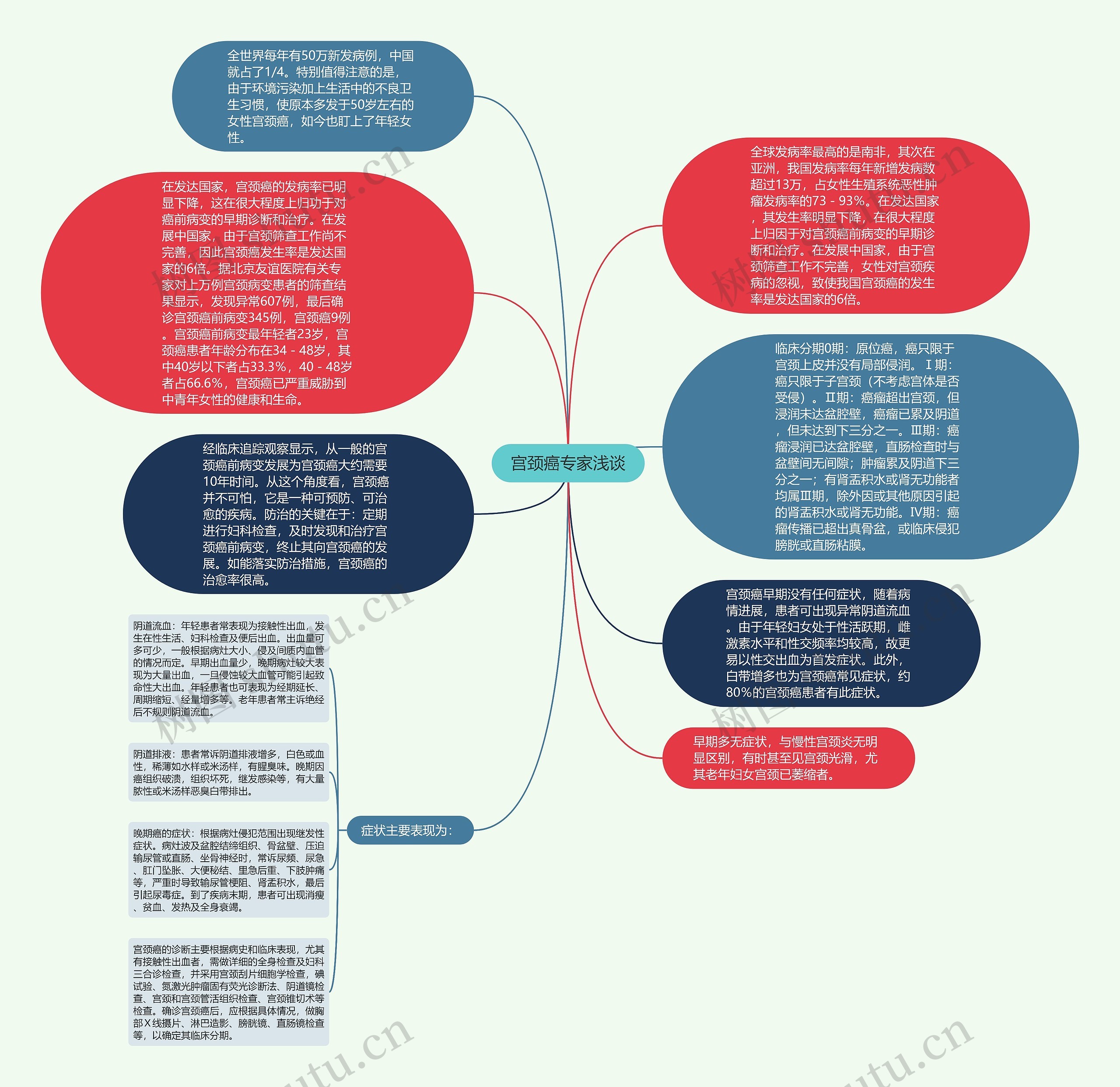 宫颈癌专家浅谈思维导图