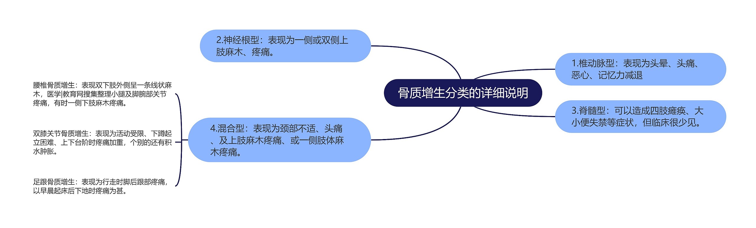 骨质增生分类的详细说明