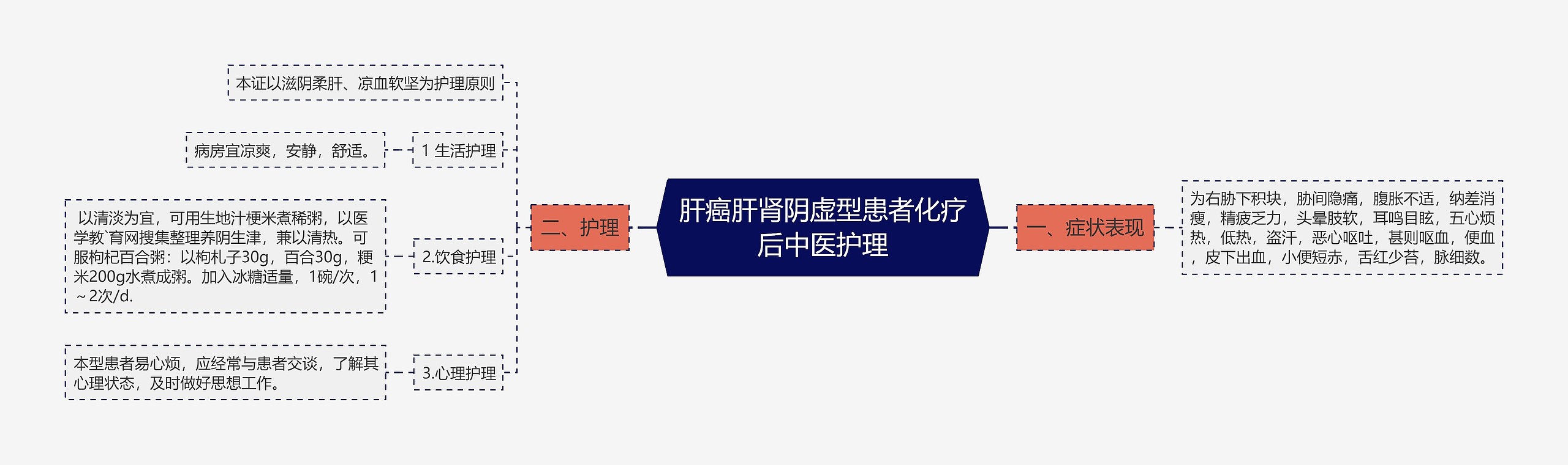 肝癌肝肾阴虚型患者化疗后中医护理思维导图