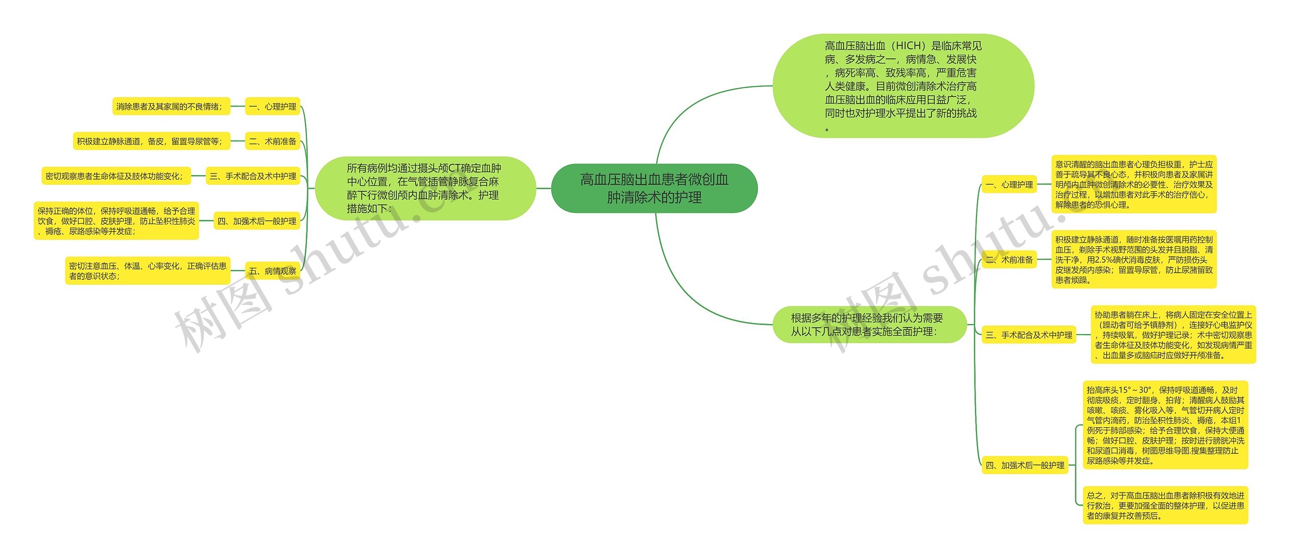 高血压脑出血患者微创血肿清除术的护理思维导图