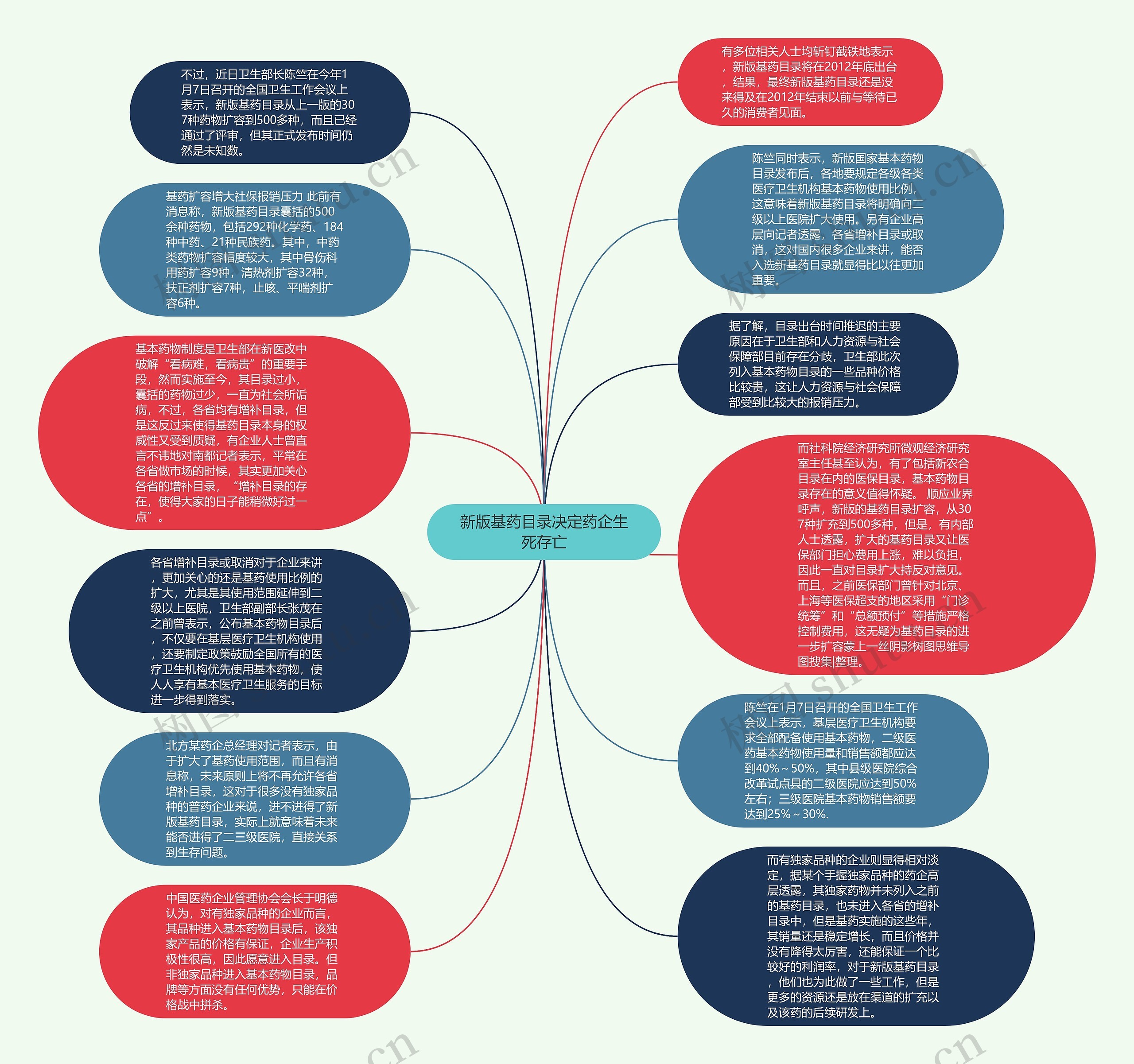 新版基药目录决定药企生死存亡思维导图