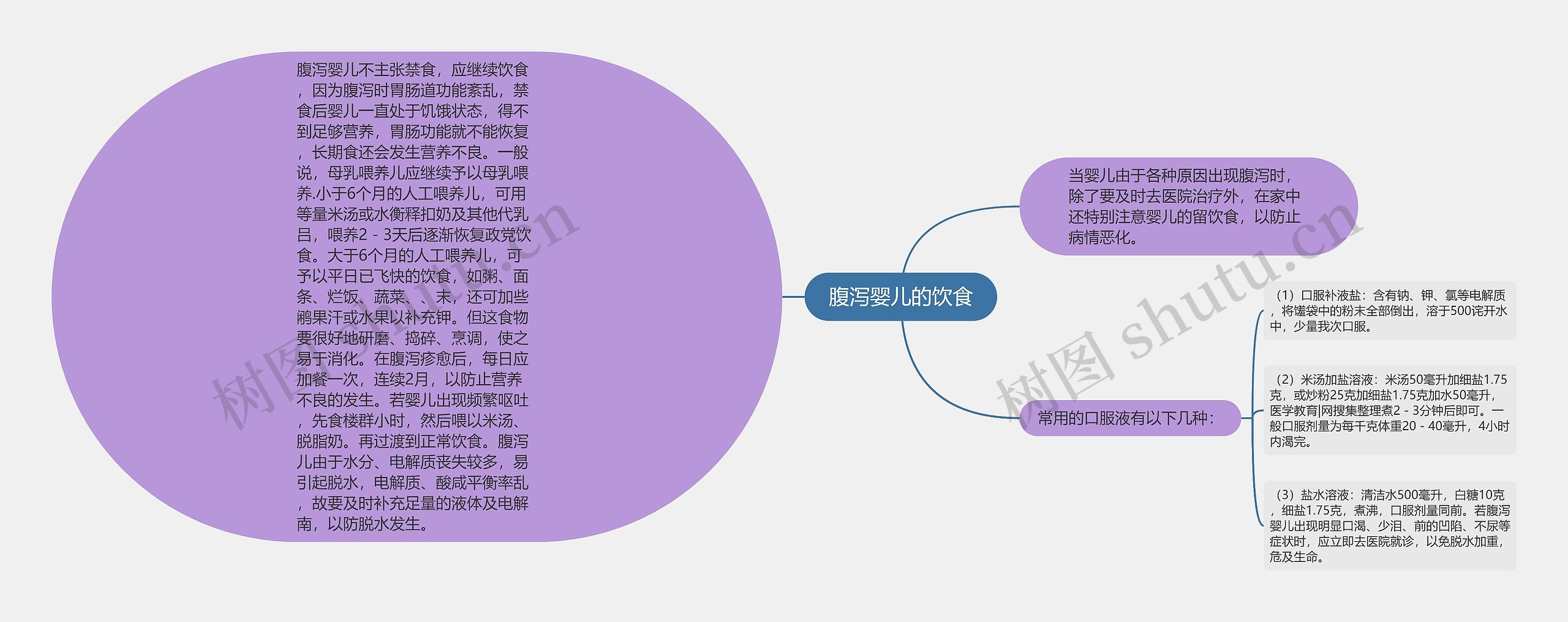 腹泻婴儿的饮食思维导图