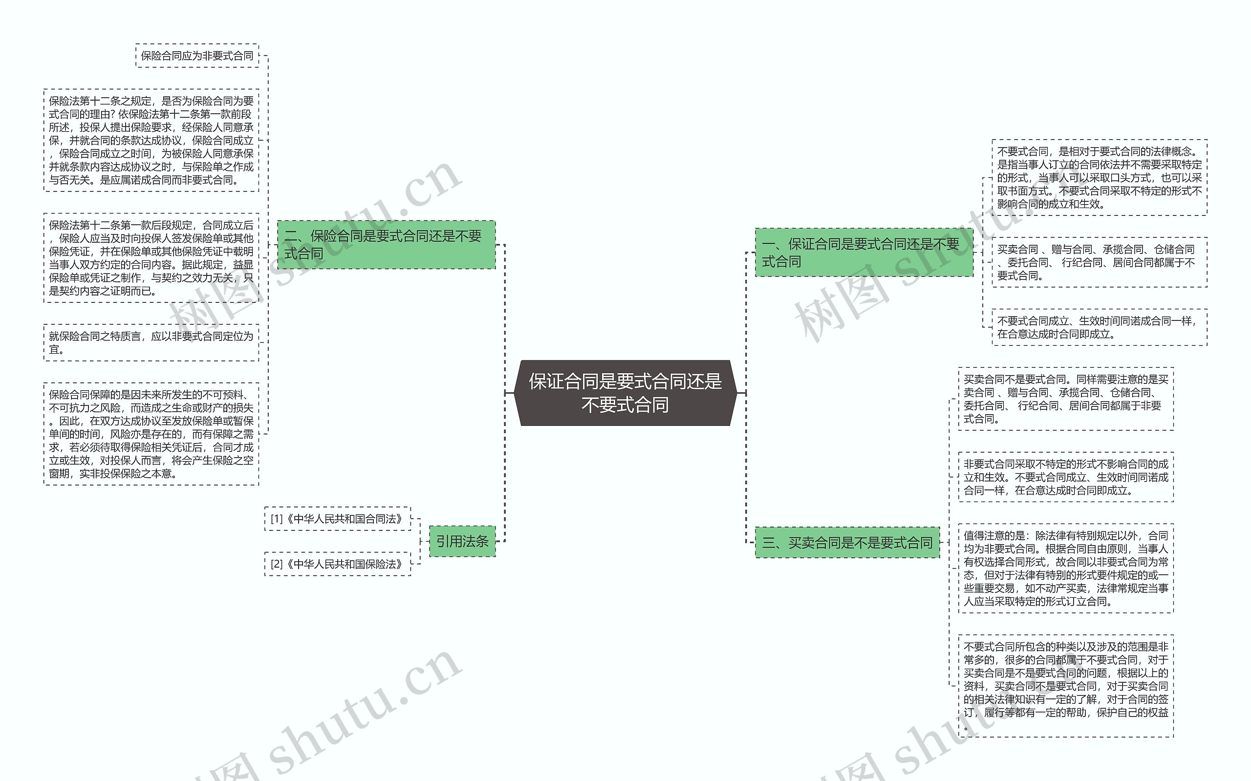 保证合同是要式合同还是不要式合同思维导图