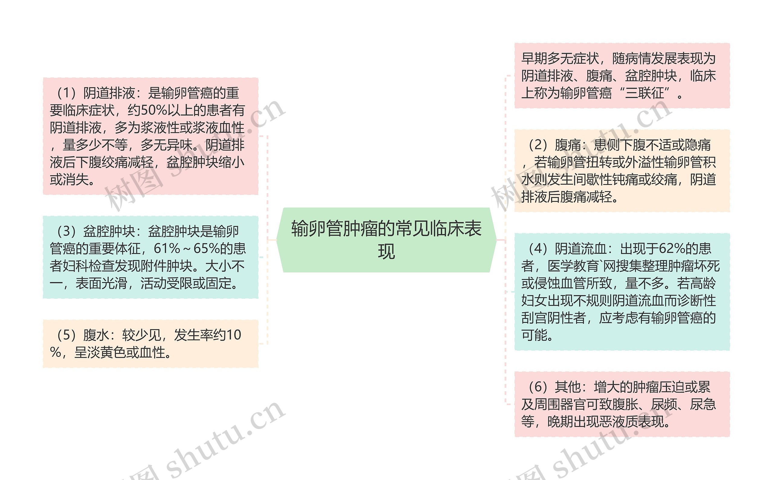 输卵管肿瘤的常见临床表现思维导图