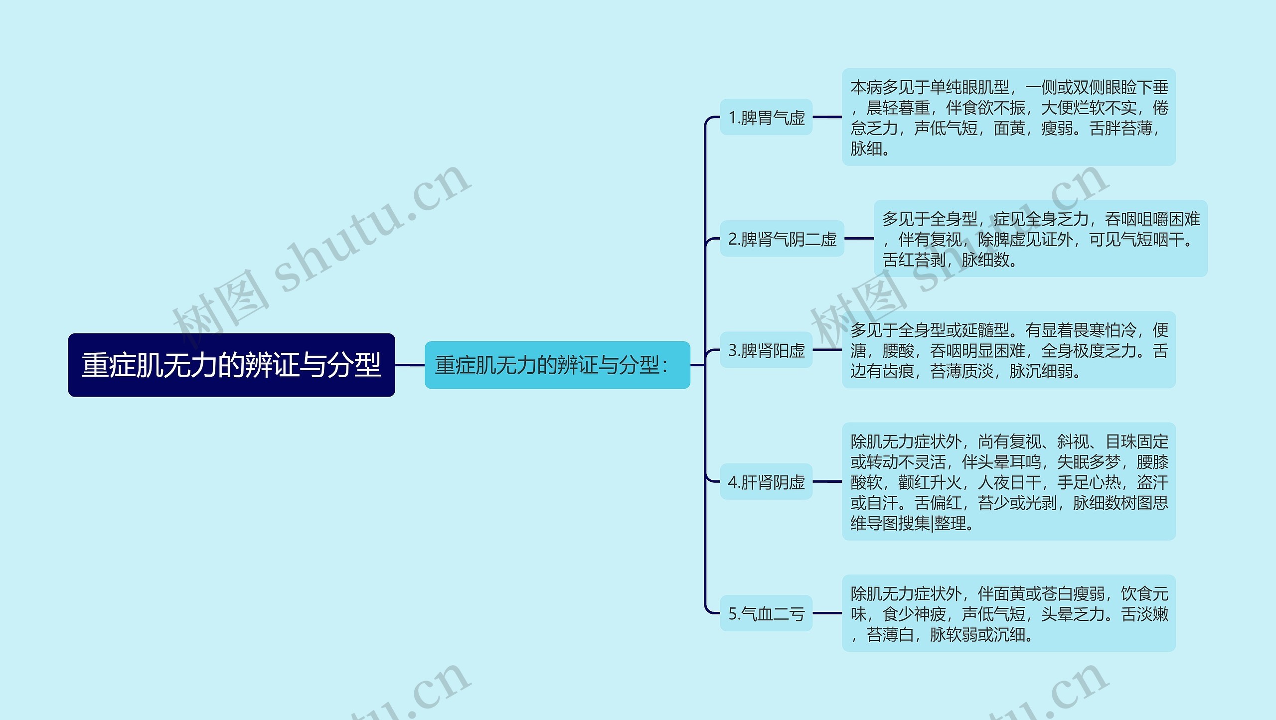 重症肌无力的辨证与分型 重症肌无力的辨证与分型