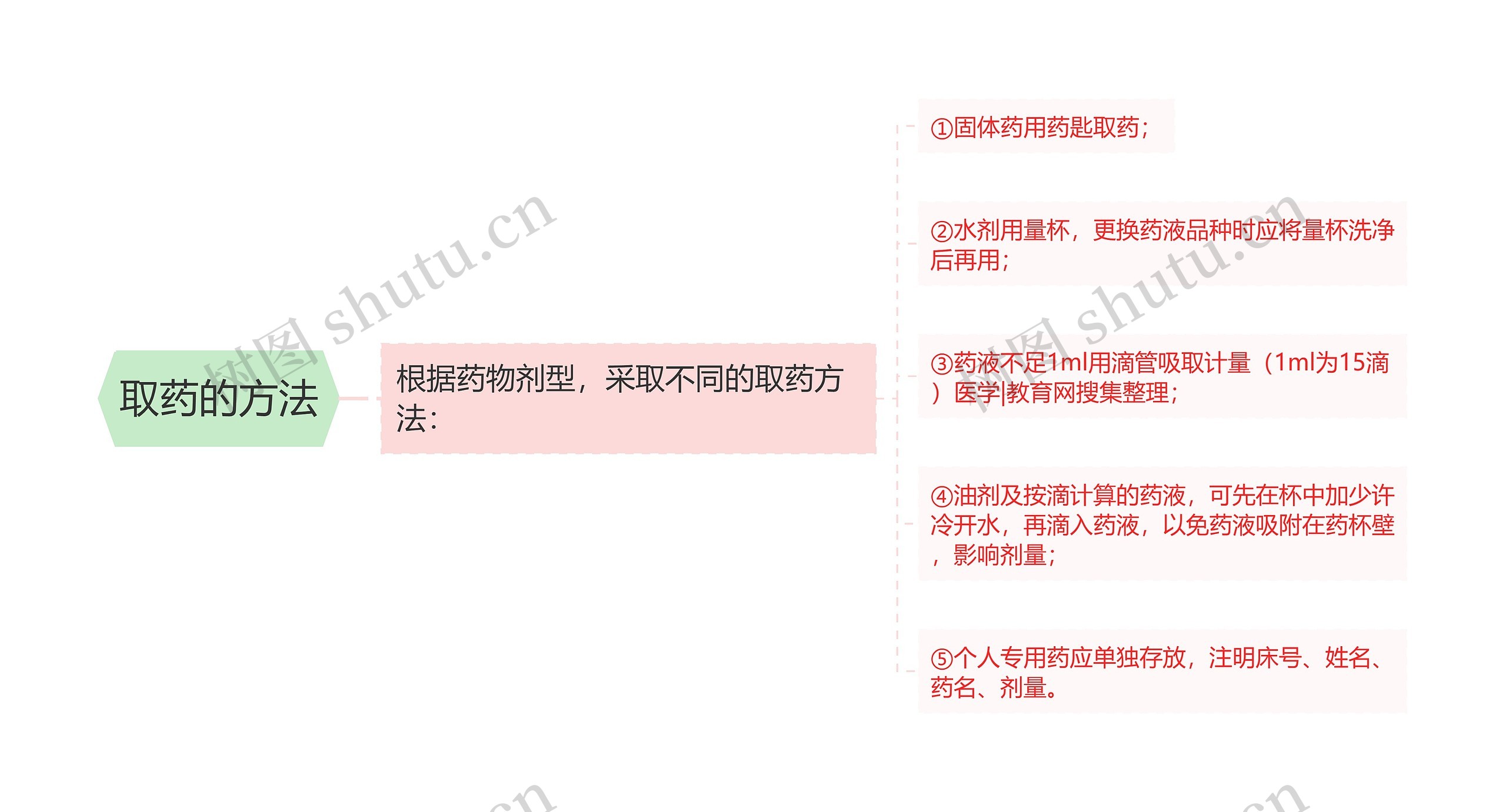 取药的方法思维导图