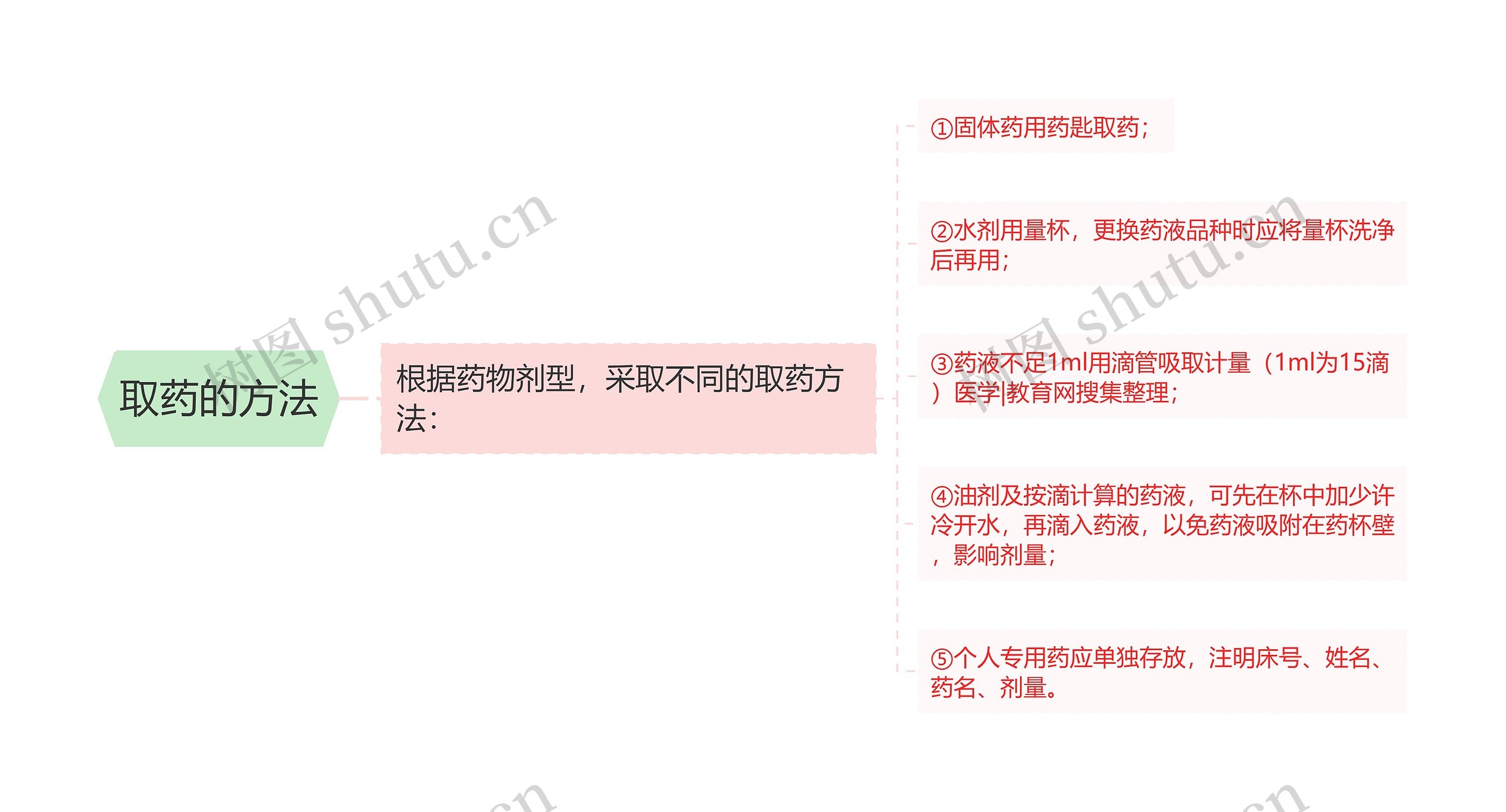 取药的方法 取药的方法