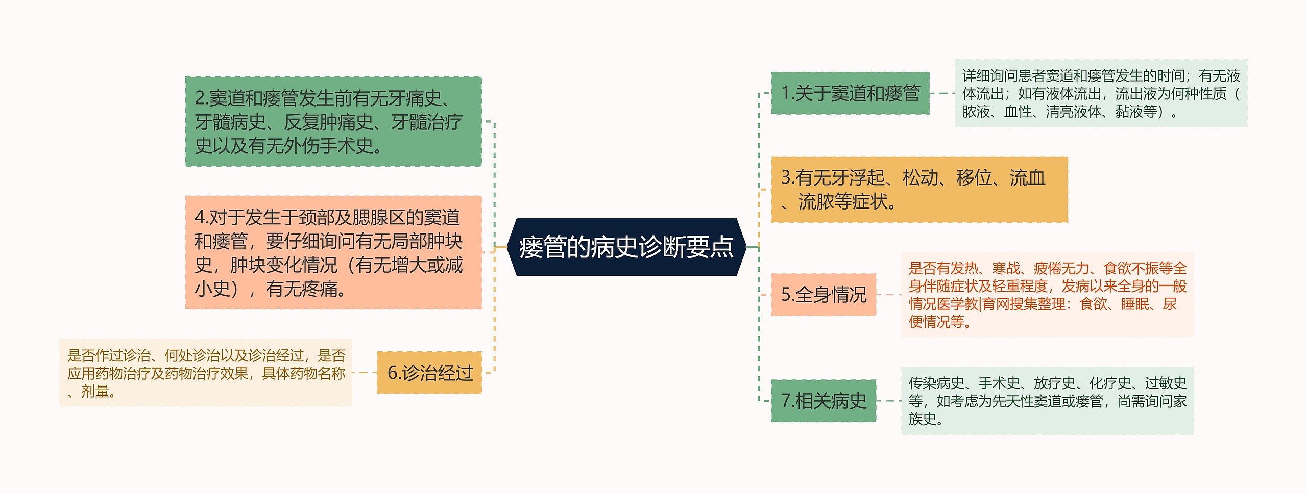 瘘管的病史诊断要点思维导图