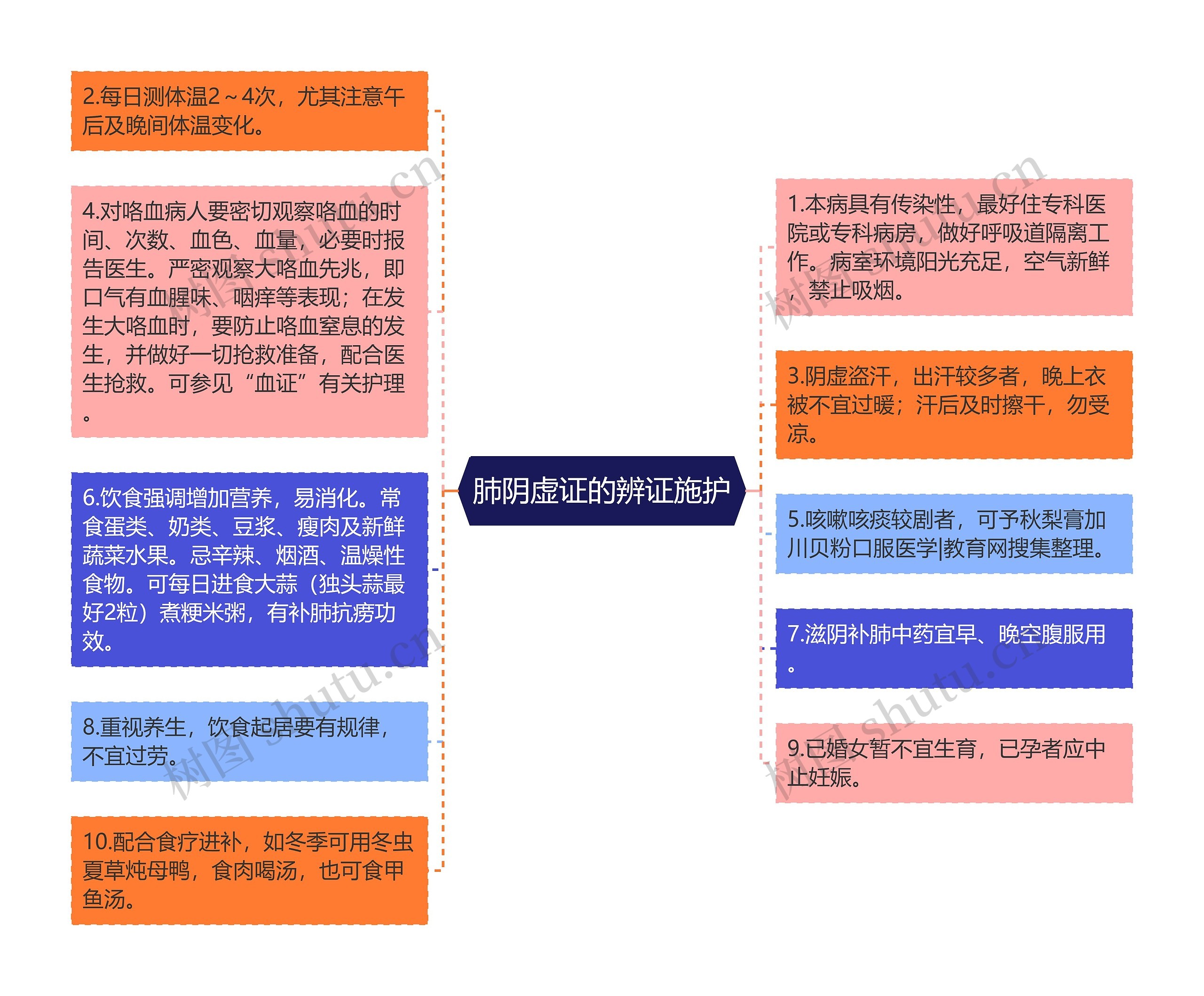 肺阴虚证的辨证施护