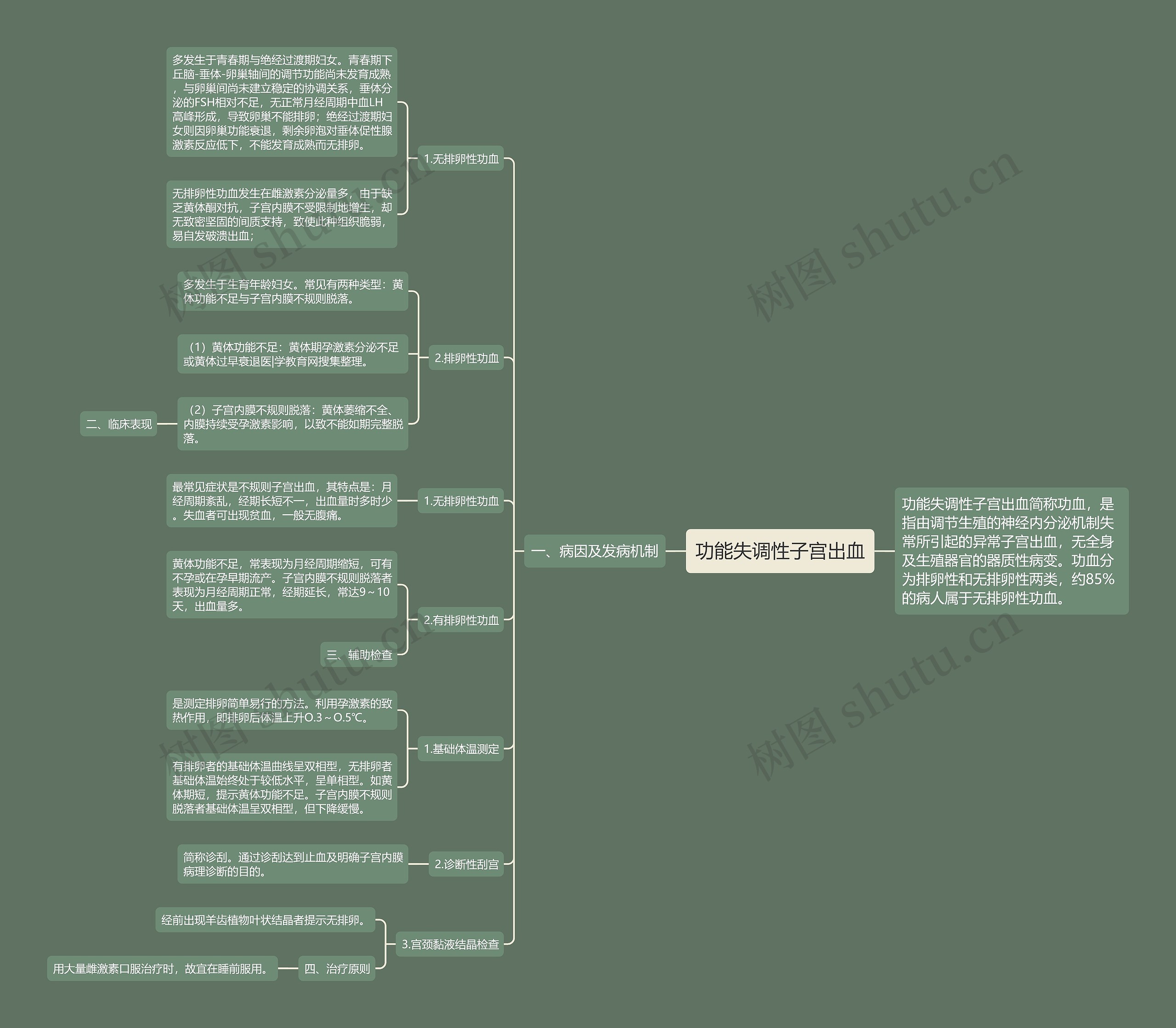 功能失调性子宫出血思维导图
