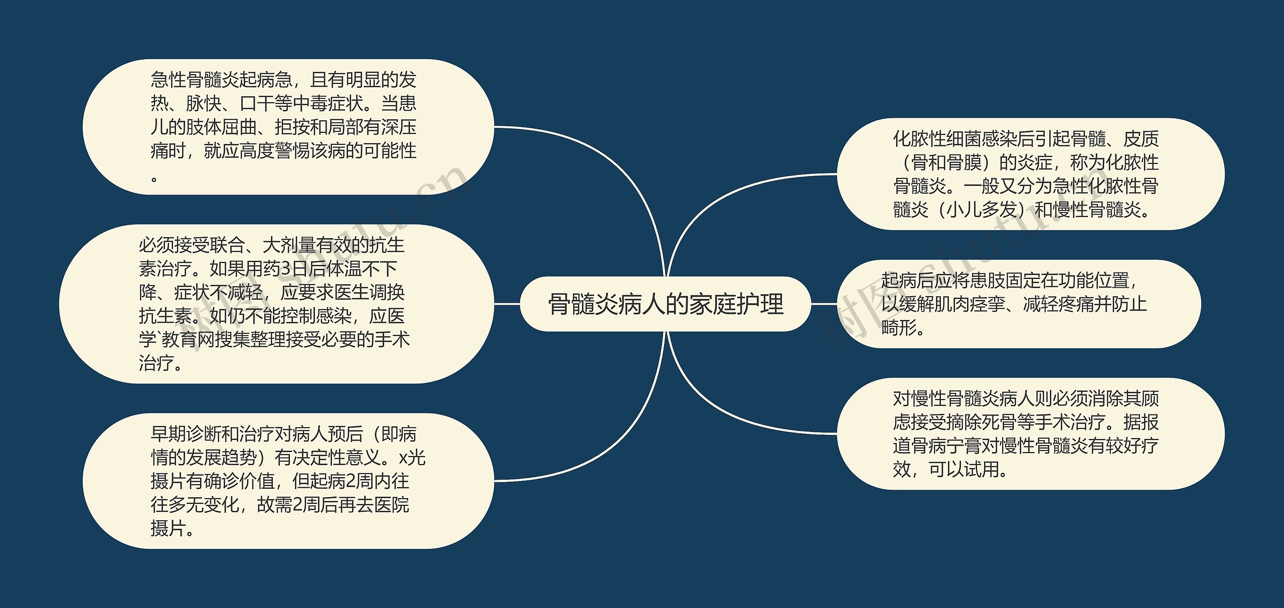 骨髓炎病人的家庭护理思维导图