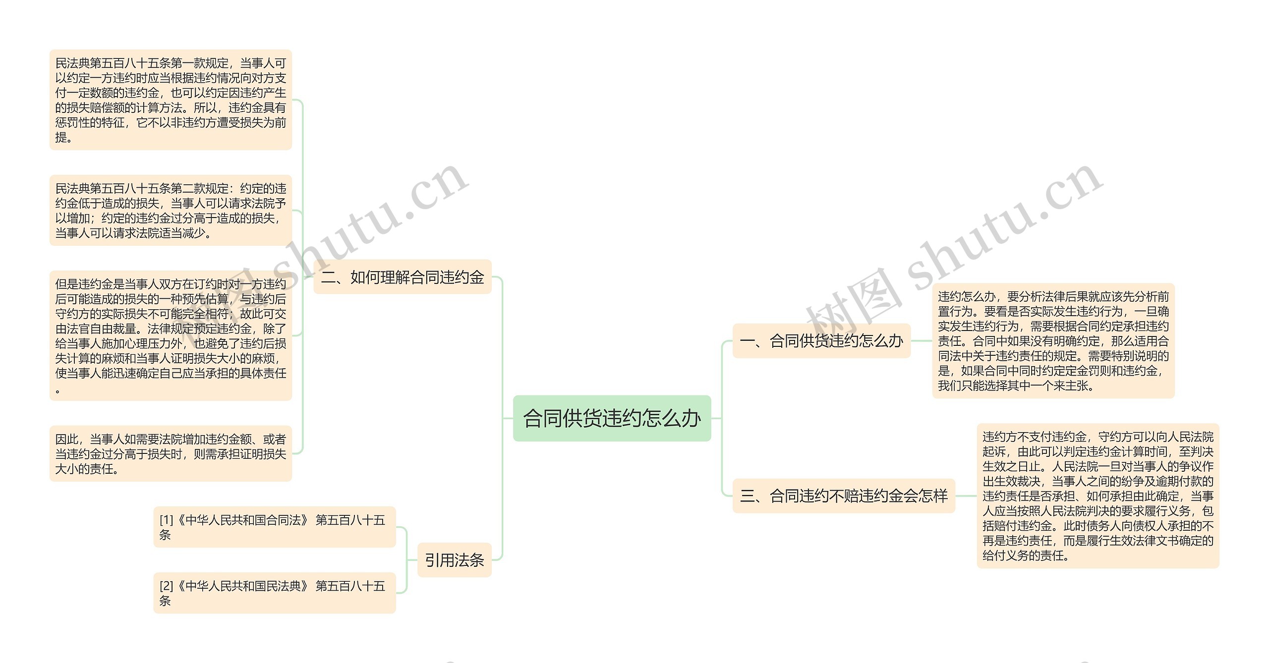 合同供货违约怎么办思维导图