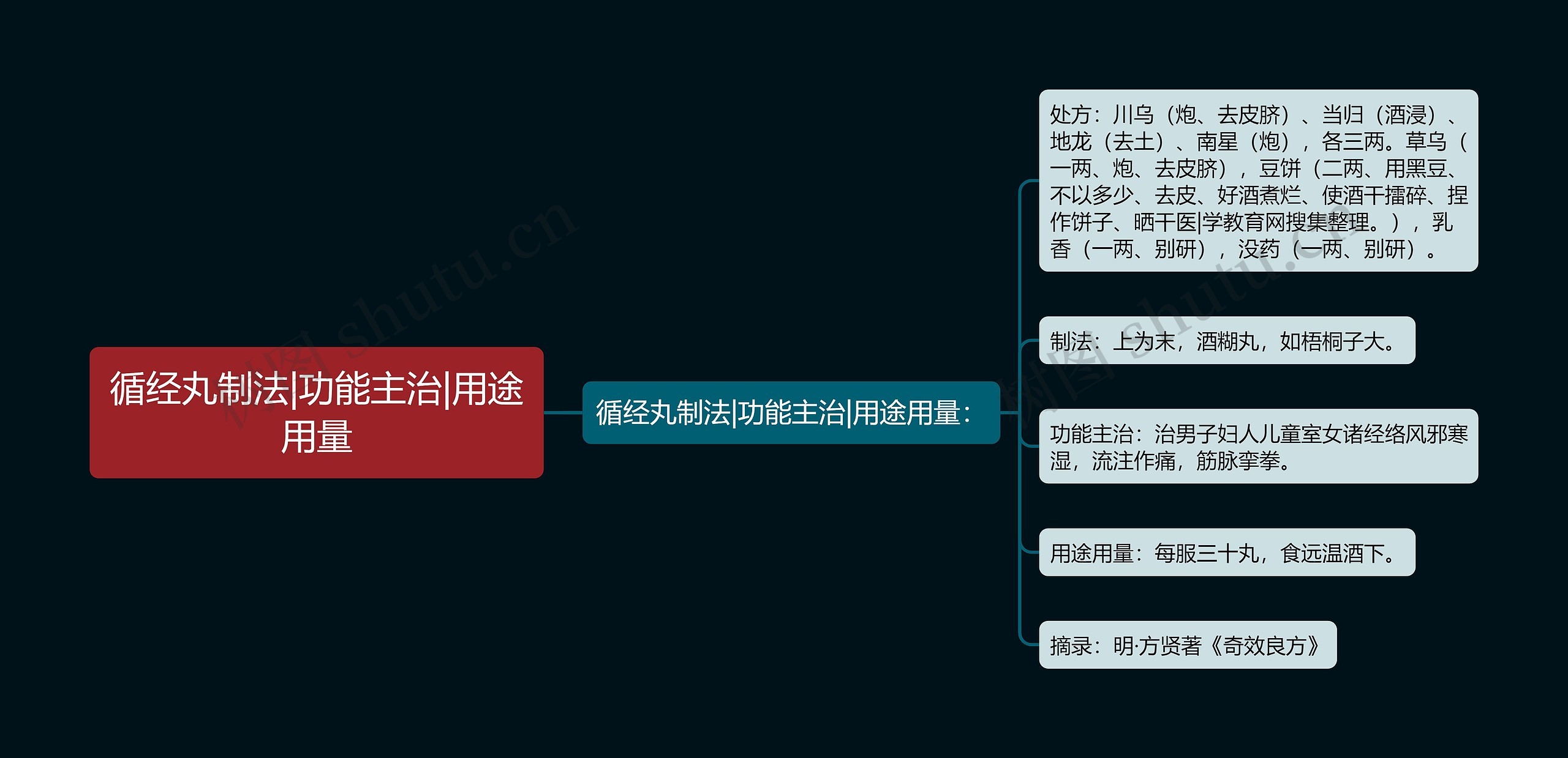 循经丸制法|功能主治|用途用量思维导图