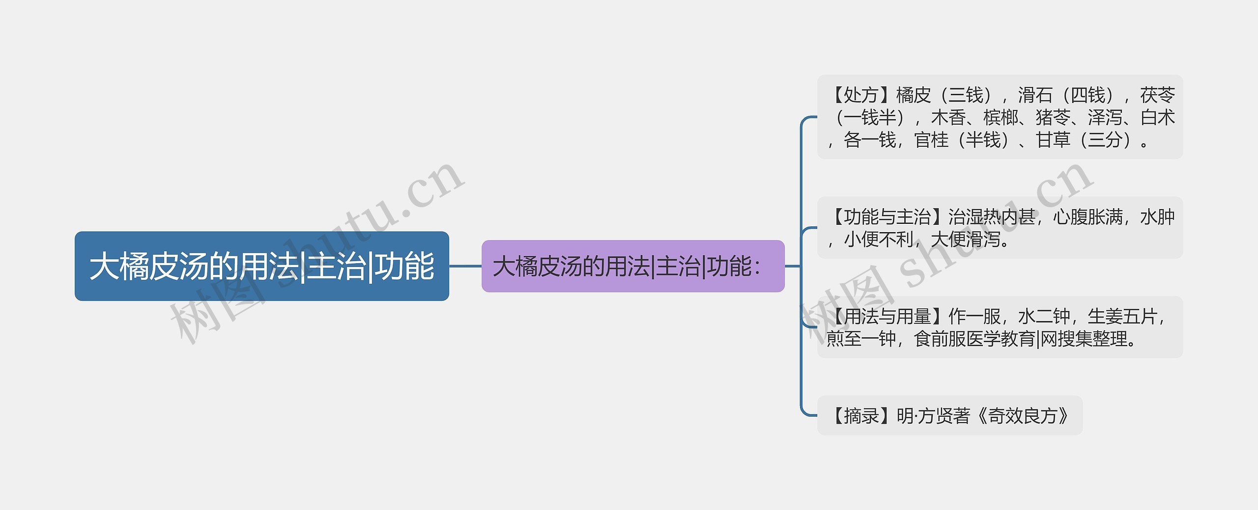 大橘皮汤的用法|主治|功能思维导图