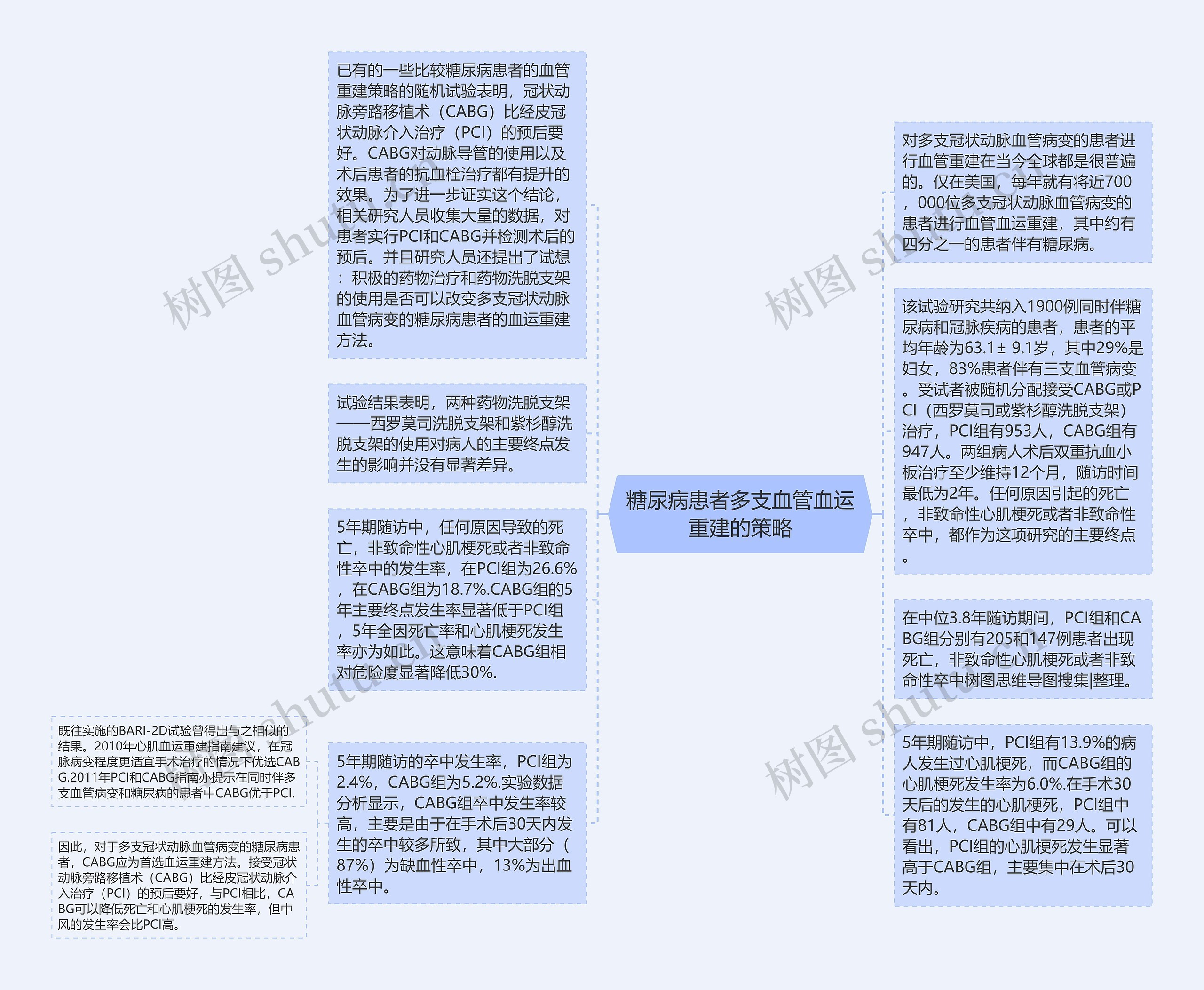 糖尿病患者多支血管血运重建的策略