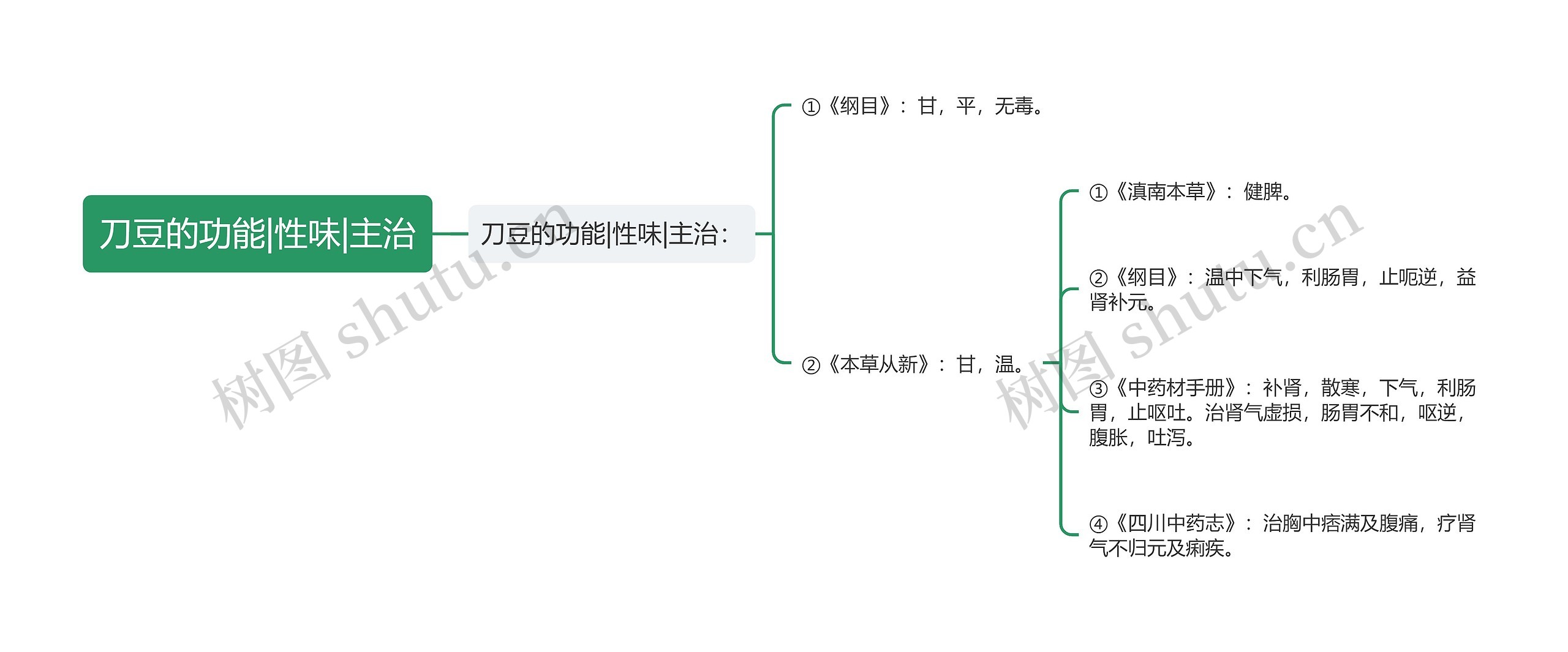 刀豆的功能|性味|主治思维导图