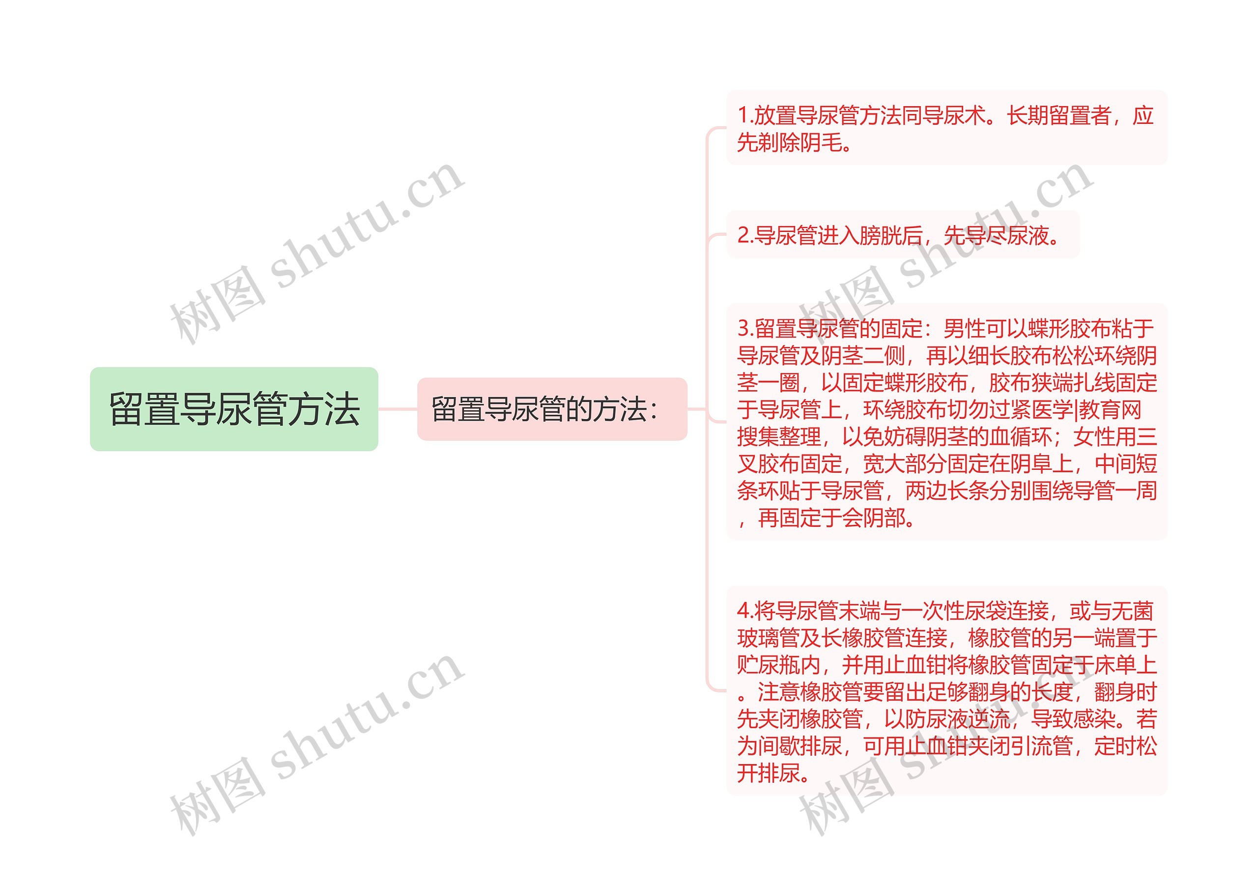 留置导尿管方法思维导图