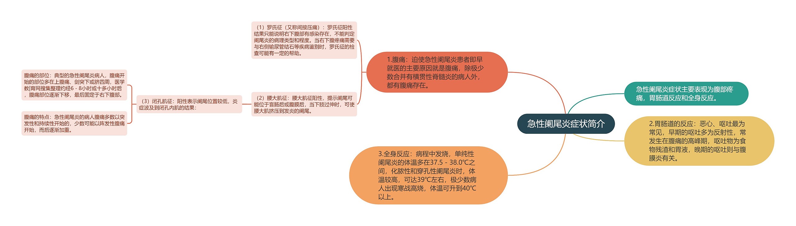 急性阑尾炎症状简介思维导图