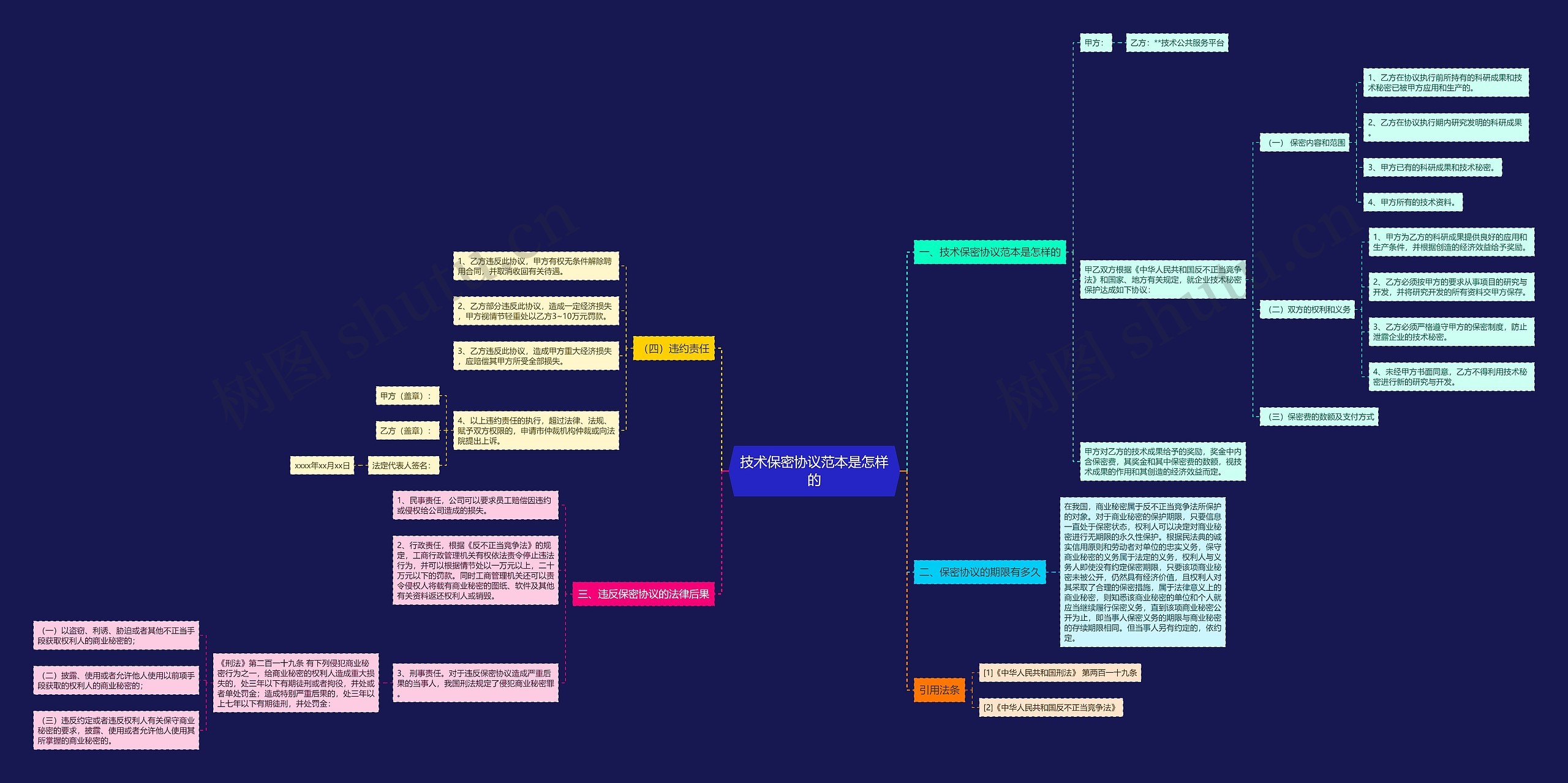 技术保密协议范本是怎样的思维导图